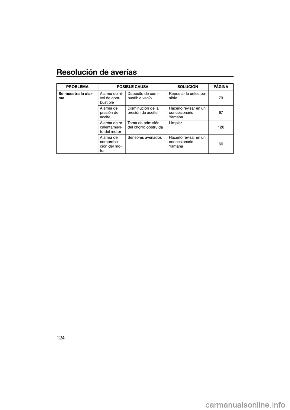 YAMAHA FX HO CRUISER 2022  Manuale de Empleo (in Spanish) Resolución de averías
124
Se muestra la alar-
maAlarma de ni-
vel de com-
bustibleDepósito de com-
bustible vacío
Repostar lo antes po-
sible 79
Alarma de 
presión de 
aceite Disminución de la 
