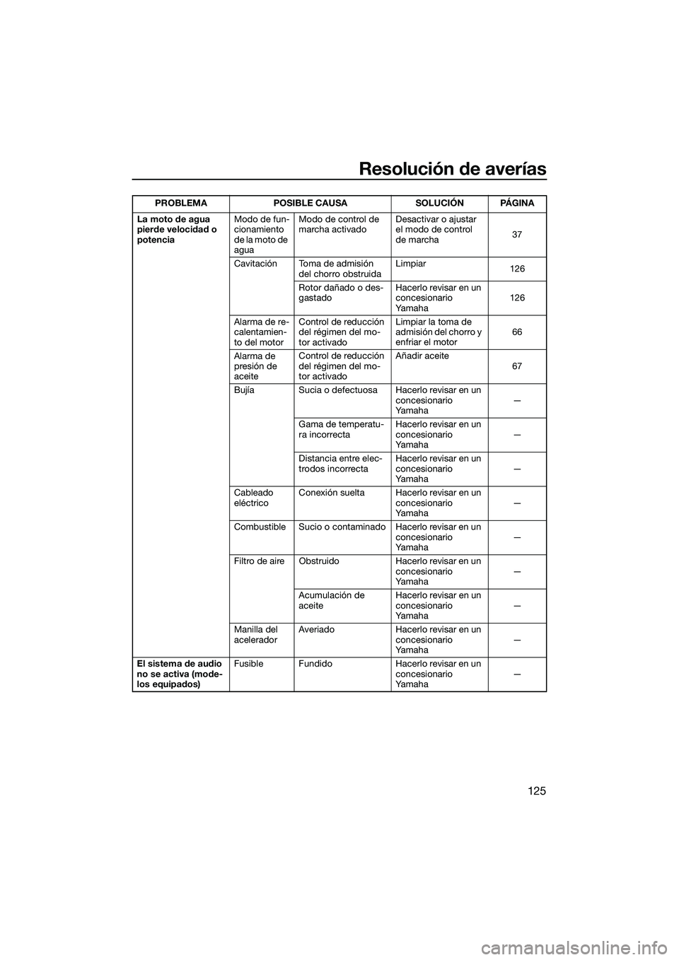 YAMAHA FX HO CRUISER 2022  Manuale de Empleo (in Spanish) Resolución de averías
125
La moto de agua 
pierde velocidad o 
potenciaModo de fun-
cionamiento 
d e  l a  m o t o  d e  
aguaModo de control de 
marcha activado
Desactivar o ajustar 
el modo de con