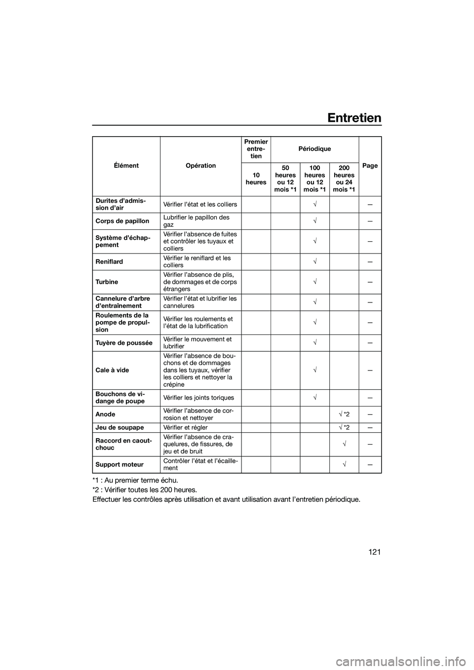 YAMAHA FX HO CRUISER 2022  Notices Demploi (in French) Entretien
121
*1 : Au premier terme échu.
*2 : Vérifier toutes les 200 heures.
Effectuer les contrôles après utilisation et avant utilisation avant l’entretien périodique.
Durites d’admis-
si