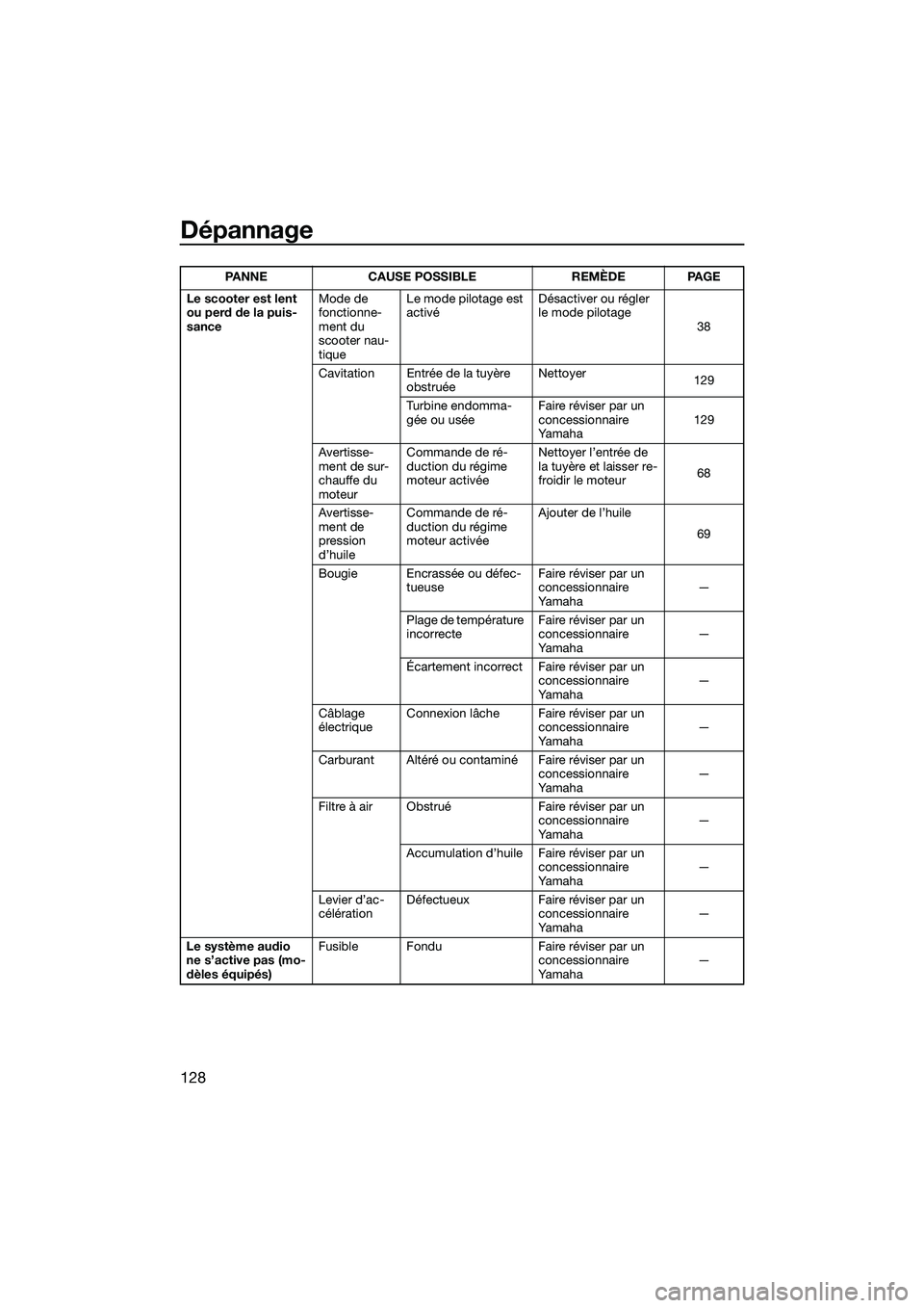 YAMAHA FX HO CRUISER 2022  Notices Demploi (in French) Dépannage
128
Le scooter est lent 
ou perd de la puis-
sanceMode de 
fonctionne-
ment du 
scooter nau-
tiqueLe mode pilotage est 
activé
Désactiver ou régler 
le mode pilotage
38
Cavitation Entré