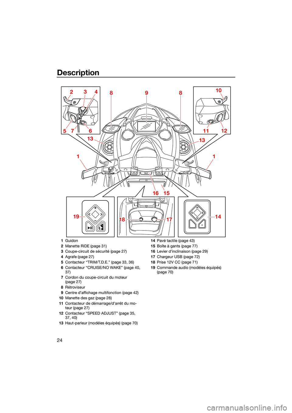 YAMAHA FX HO CRUISER 2022 Notices Demploi (in French) Description
24
TILT
1
2
1112
18
1718 10
3
6 13
9
4
5
1516
1
1714
88
13
7
19
1 Guidon
2 Manette RiDE (page 31)
3 Coupe-circuit de sécurité (page 27)
4 Agrafe (page 27)
5 Contacteur “TRIM/T.D.E.” YAMAHA FX HO CRUISER 2022 Notices Demploi (in French) Description
24
TILT
1
2
1112
18
1718 10
3
6 13
9
4
5
1516
1
1714
88
13
7
19
1 Guidon
2 Manette RiDE (page 31)
3 Coupe-circuit de sécurité (page 27)
4 Agrafe (page 27)
5 Contacteur “TRIM/T.D.E.”