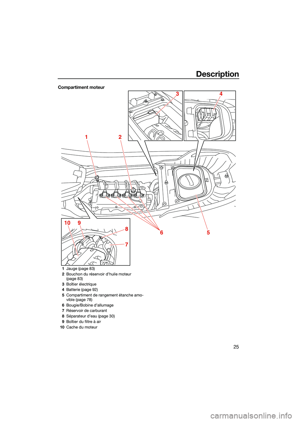 YAMAHA FX HO CRUISER 2022  Notices Demploi (in French) Description
25
Compartiment moteur
12
5
7
8
9106
43
1Jauge (page 83)
2 Bouchon du réservoir d’huile moteur 
(page 83)
3 Boîtier électrique
4 Batterie (page 92)
5 Compartiment de rangement étanch