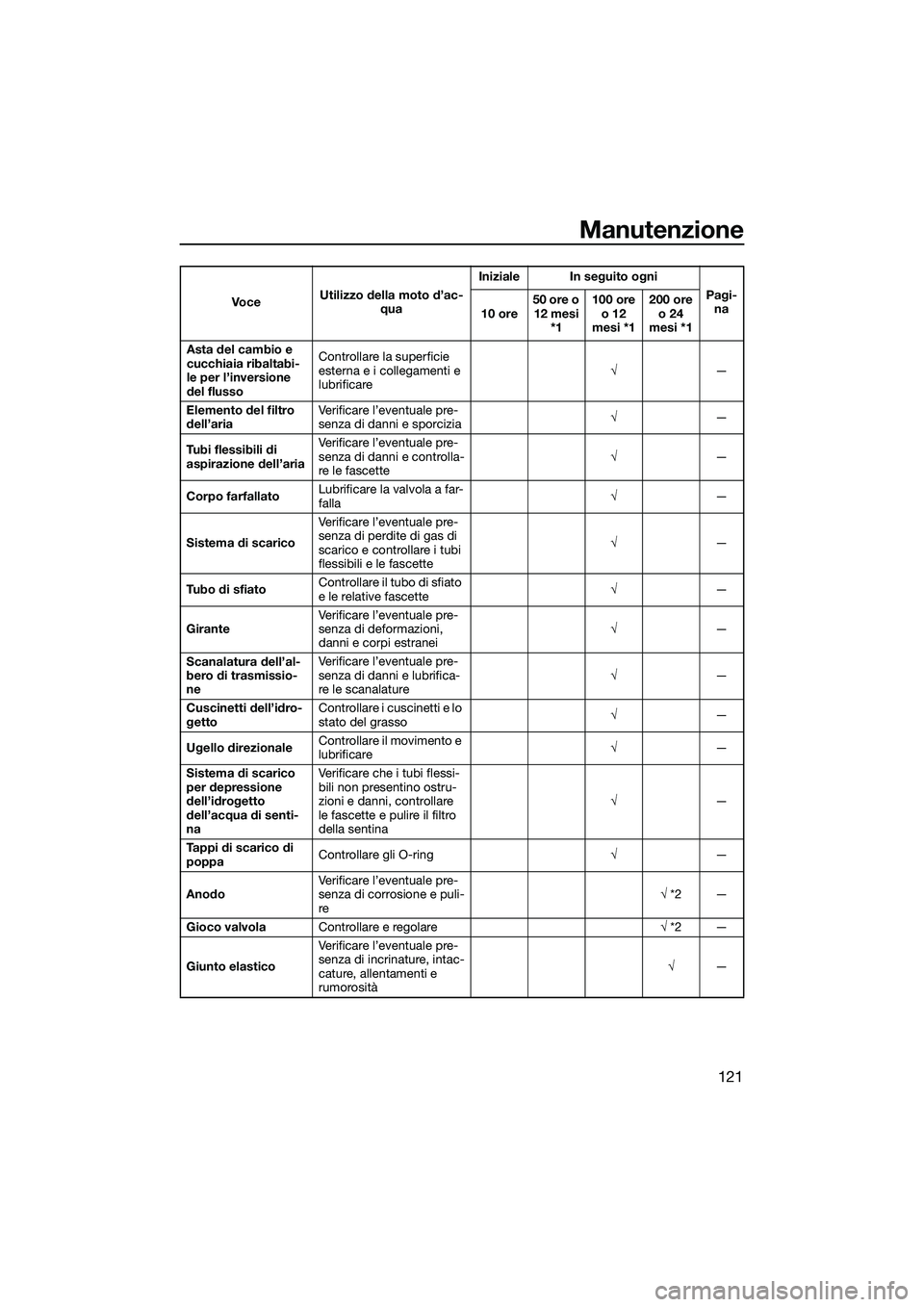 YAMAHA FX HO CRUISER 2022  Manuale duso (in Italian) Manutenzione
121
Asta del cambio e 
cucchiaia ribaltabi-
le per l’inversione 
del flusso Controllare la superficie 
esterna e i collegamenti e 
lubrificare

—
Elemento del filtro 
dell’aria V