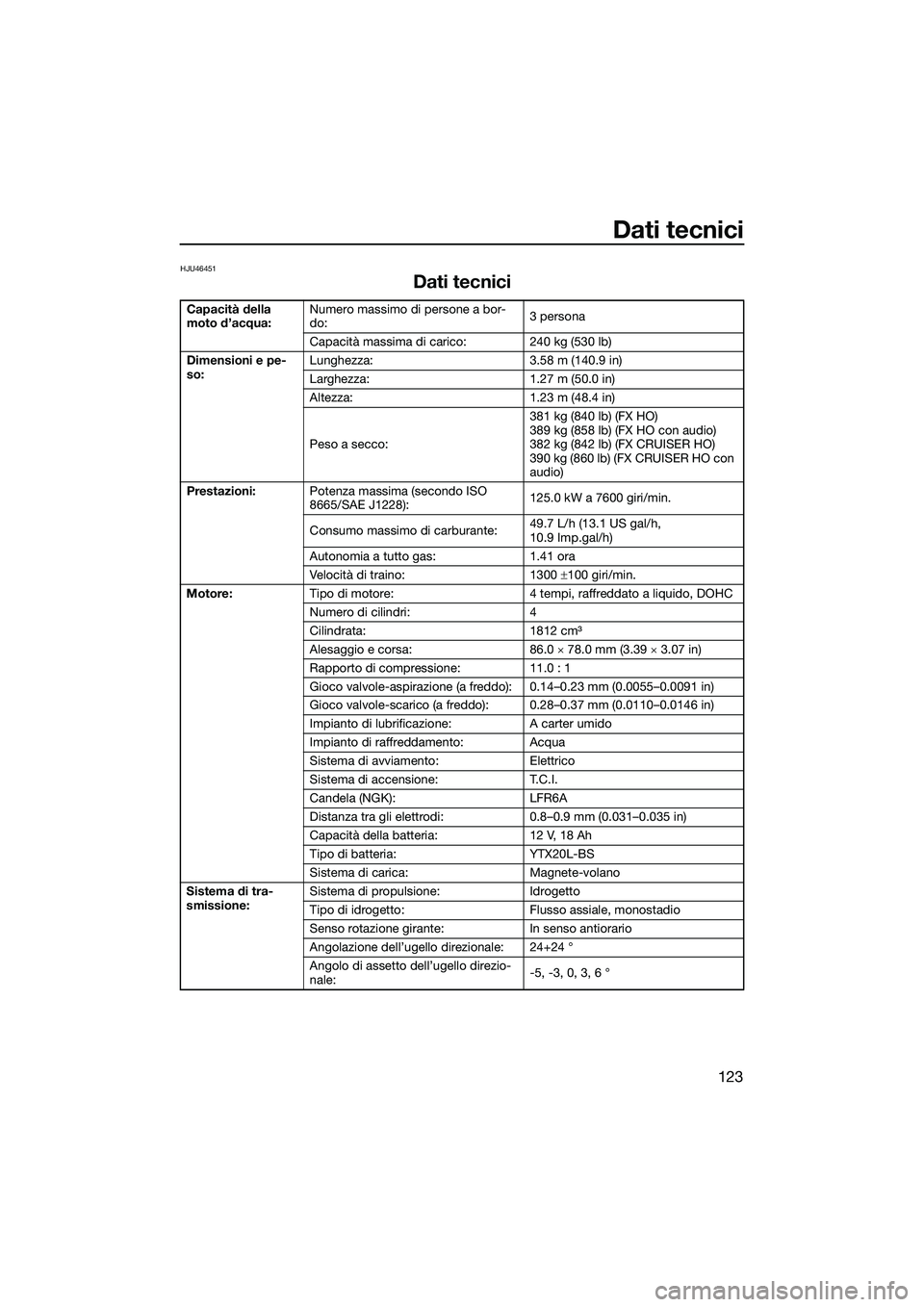 YAMAHA FX HO CRUISER 2022  Manuale duso (in Italian) Dati tecnici
123
HJU46451
Dati tecnici
Capacità della 
moto d’acqua:Numero massimo di persone a bor-
do:
3 persona
Capacità massima di carico: 240 kg (530 lb)
Dimensioni e pe-
so: Lunghezza: 3.58 