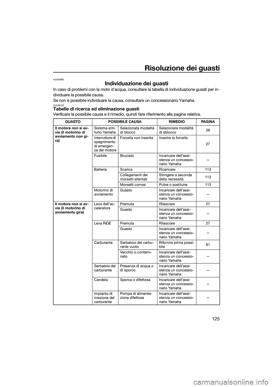 YAMAHA FX HO CRUISER 2022  Manuale duso (in Italian) Risoluzione dei guasti
125
HJU34562
Individuazione dei guasti
In caso di problemi con la moto d’acqua, consultare la tabella di individuazione guasti per in-
dividuare la possibile causa.
Se non è 