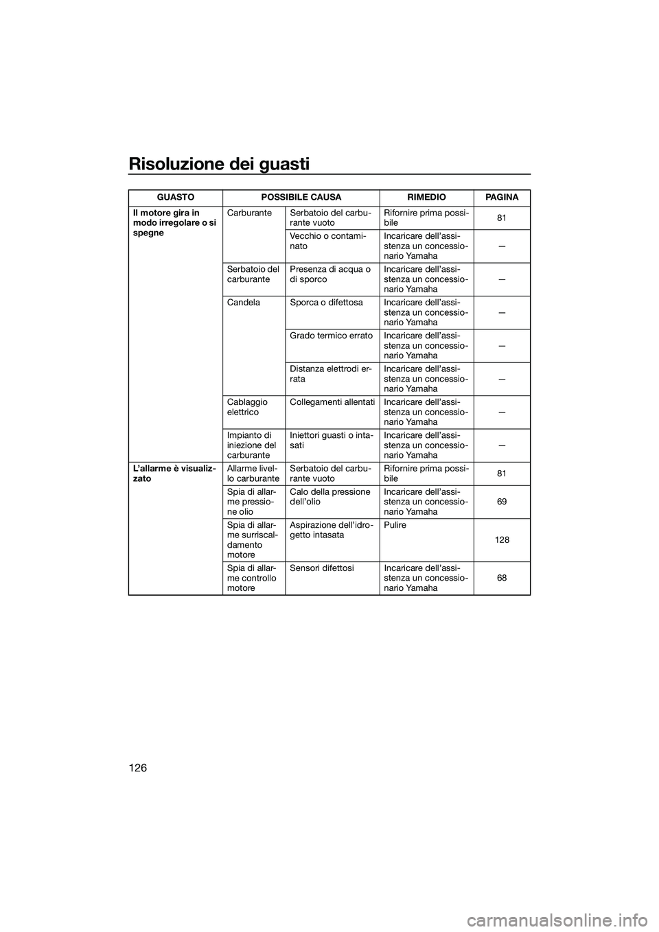 YAMAHA FX HO CRUISER 2022  Manuale duso (in Italian) Risoluzione dei guasti
126
Il motore gira in 
modo irregolare o si 
spegneCarburante Serbatoio del carbu-
rante vuoto Rifornire prima possi-
bile
81
Vecchio o contami-
nato Incaricare dell’assi-
ste