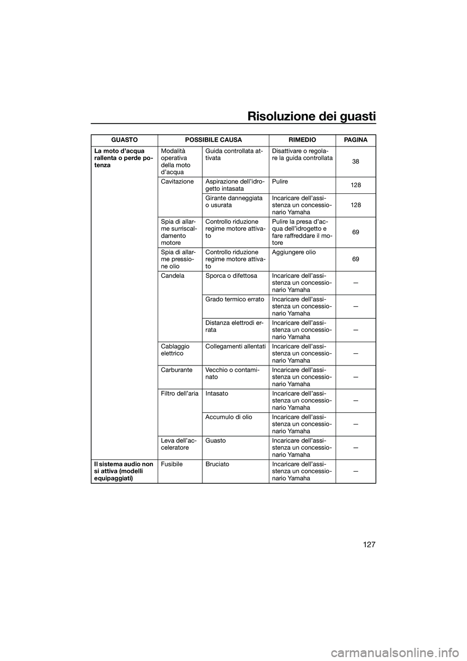 YAMAHA FX HO CRUISER 2022  Manuale duso (in Italian) Risoluzione dei guasti
127
La moto d’acqua 
rallenta o perde po-
tenzaModalità 
operativa 
della moto 
d’acquaGuida controllata at-
tivata
Disattivare o regola-
re la guida controllata
38
Cavitaz