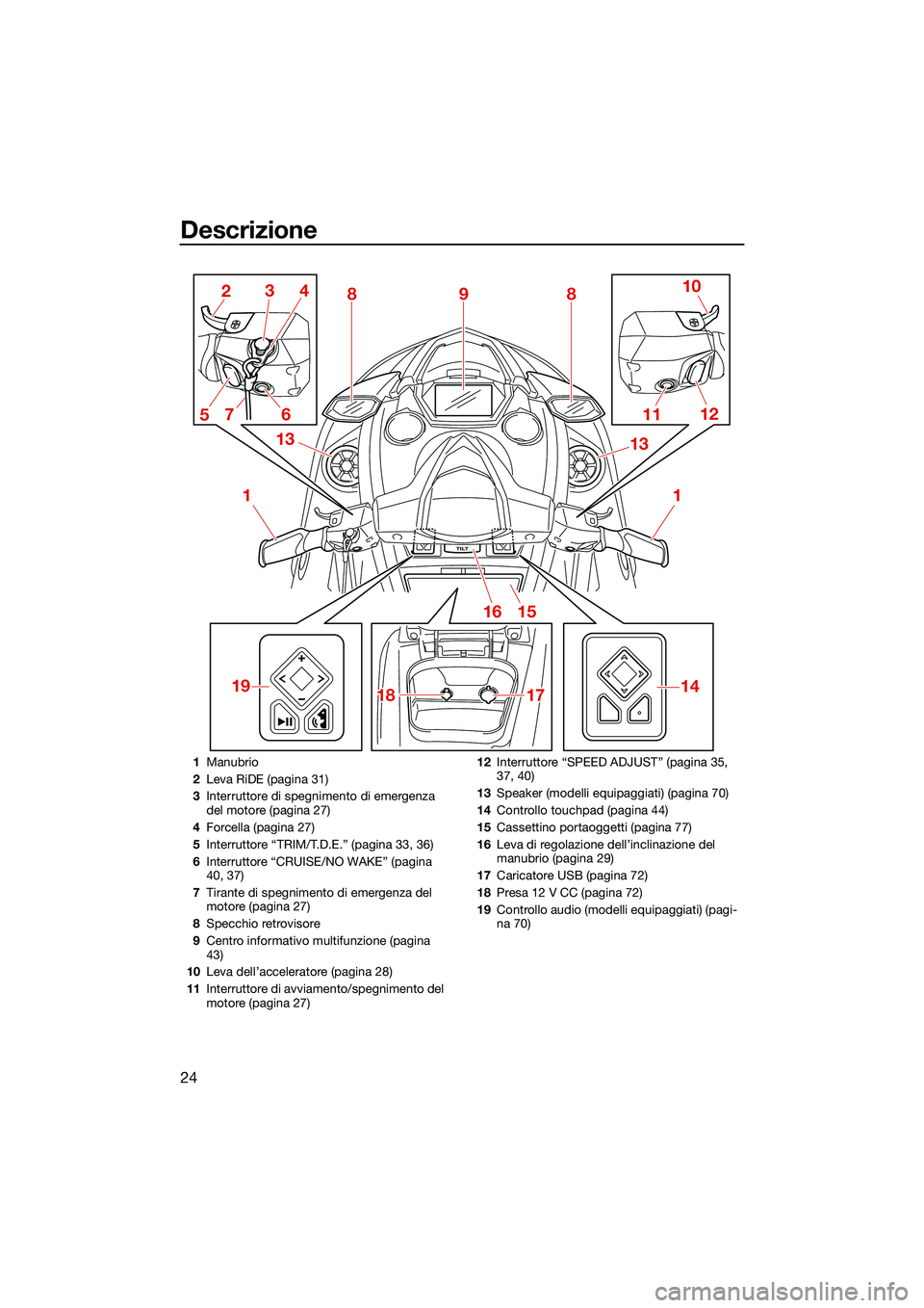 YAMAHA FX HO 2022  Manuale duso (in Italian) Descrizione
24
TILT
1
2
1112
18
1718 10
3
6 13
9
4
5
1516
1
1714
88
13
7
19
1 Manubrio
2 Leva RiDE (pagina 31)
3 Interruttore di spegnimento di emergenza 
del motore (pagina 27)
4 Forcella (pagina 27)