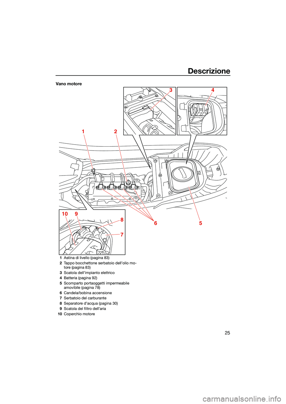 YAMAHA FX HO 2022  Manuale duso (in Italian) Descrizione
25
Vano motore
12
5
7
8
9106
43
1Astina di livello (pagina 83)
2 Tappo bocchettone serbatoio dell’olio mo-
tore (pagina 83)
3 Scatola dell’impianto elettrico
4 Batteria (pagina 92)
5 S