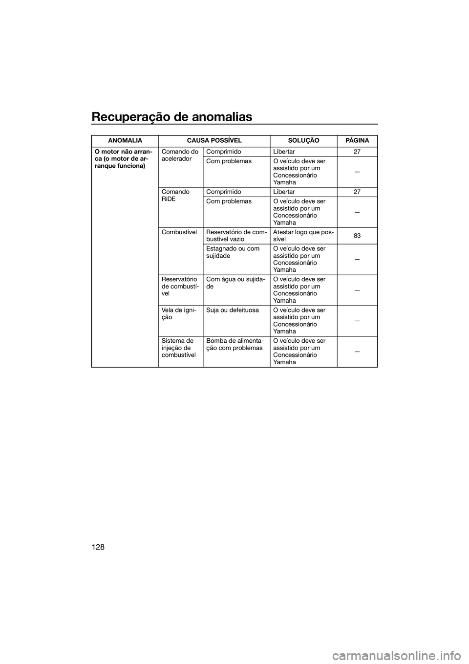 YAMAHA FX HO 2022 Manual de utilização (in Portuguese) Recuperação de anomalias
128
O motor não arran-
ca (o motor de ar-
ranque funciona)Comando do
acelerador
Comprimido Libertar 27
Com problemas O veículo deve ser
assistido por um
Concessionário YAMAHA FX HO 2022 Manual de utilização (in Portuguese) Recuperação de anomalias
128
O motor não arran-
ca (o motor de ar-
ranque funciona)Comando do
acelerador
Comprimido Libertar 27
Com problemas O veículo deve ser
assistido por um
Concessionário