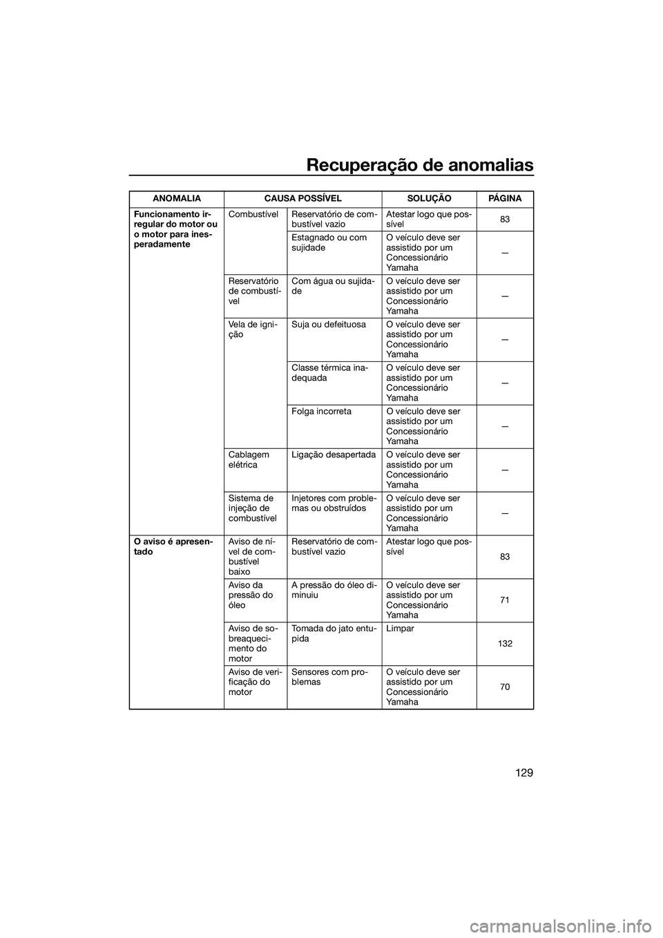 YAMAHA FX HO 2022 Manual de utilização (in Portuguese) Recuperação de anomalias
129
Funcionamento ir-
regular do motor ou
o motor para ines-
peradamenteCombustível Reservatório de com-
bustível vazio Atestar logo que pos-
sível
83
Estagnado ou com YAMAHA FX HO 2022 Manual de utilização (in Portuguese) Recuperação de anomalias
129
Funcionamento ir-
regular do motor ou
o motor para ines-
peradamenteCombustível Reservatório de com-
bustível vazio Atestar logo que pos-
sível
83
Estagnado ou com