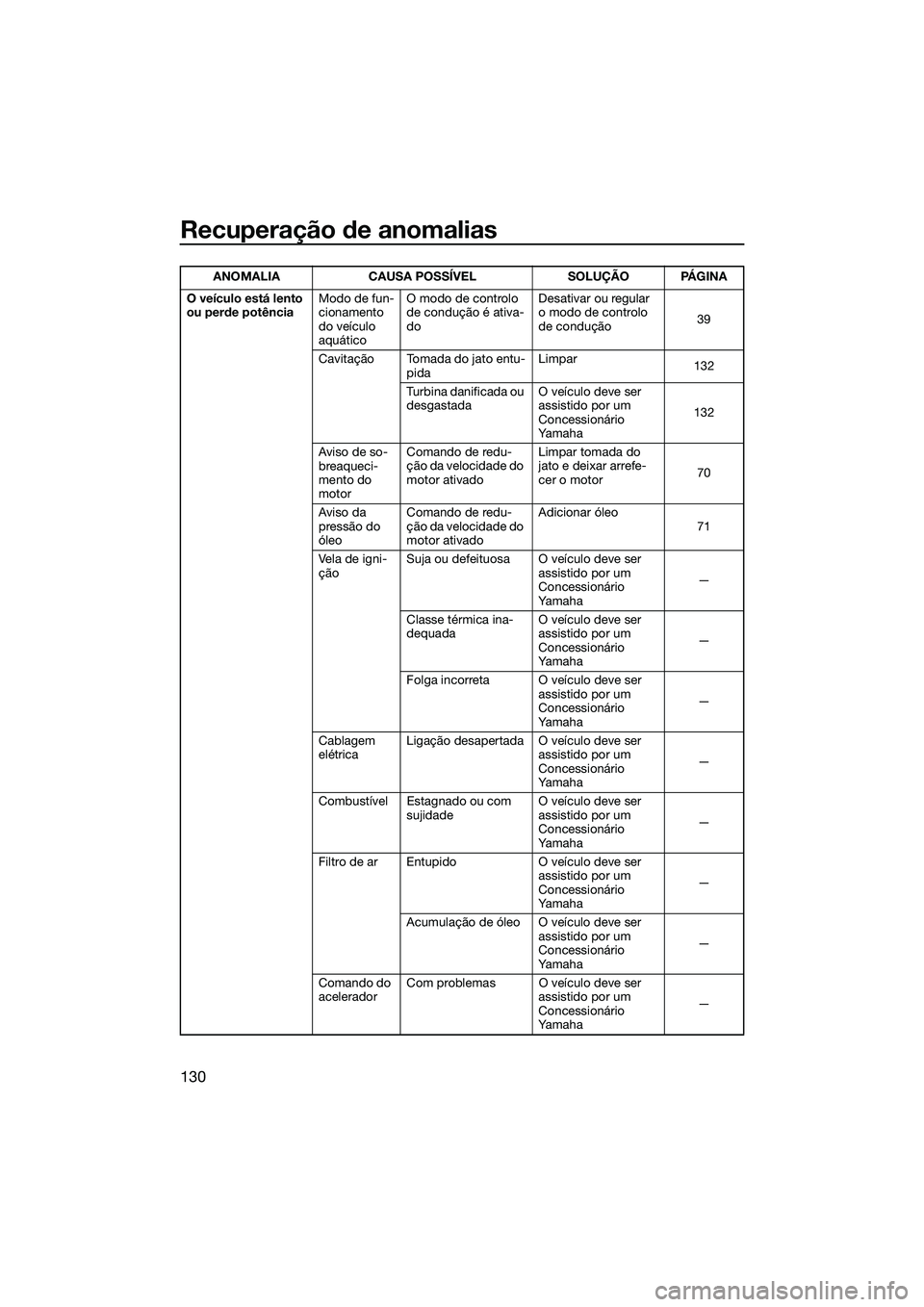 YAMAHA FX HO 2022 Manual de utilização (in Portuguese) Recuperação de anomalias
130
O veículo está lento
ou perde potênciaModo de fun-
cionamento
do veículo
aquáticoO modo de controlo
de condução é ativa-
do
Desativar ou regular
o modo de c YAMAHA FX HO 2022 Manual de utilização (in Portuguese) Recuperação de anomalias
130
O veículo está lento
ou perde potênciaModo de fun-
cionamento
do veículo
aquáticoO modo de controlo
de condução é ativa-
do
Desativar ou regular
o modo de c