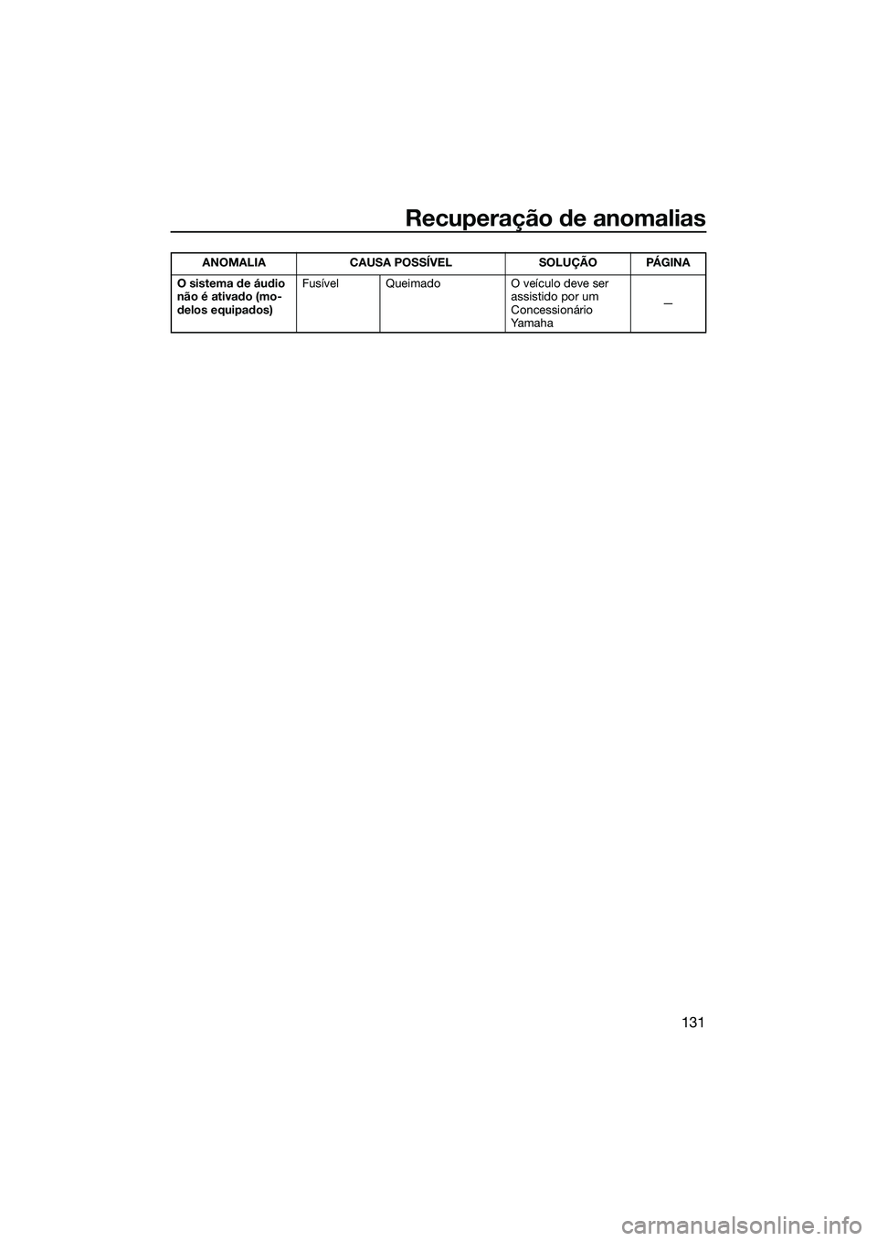 YAMAHA FX HO 2022 Manual de utilização (in Portuguese) Recuperação de anomalias
131
O sistema de áudio
não é ativado (mo-
delos equipados)Fusível Queimado O veículo deve ser
assistido por um
Concessionário
Ya m a h a—
ANOMALIA CAUSA POSSÍVE YAMAHA FX HO 2022 Manual de utilização (in Portuguese) Recuperação de anomalias
131
O sistema de áudio
não é ativado (mo-
delos equipados)Fusível Queimado O veículo deve ser
assistido por um
Concessionário
Ya m a h a—
ANOMALIA CAUSA POSSÍVE