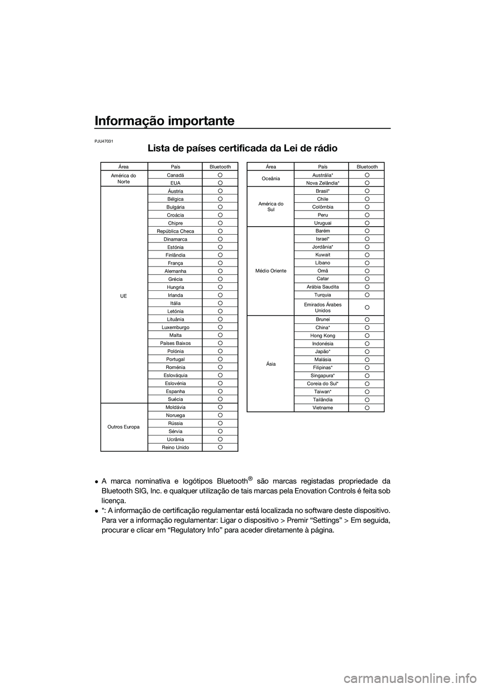 YAMAHA FX HO 2022  Manual de utilização (in Portuguese) Informação importante
PJU47031
Lista de países certificada da Lei de rádio
A marca nominativa e logótipos Bluetooth® são marcas registadas propriedade da
Bluetooth SIG, Inc. e qualquer utili