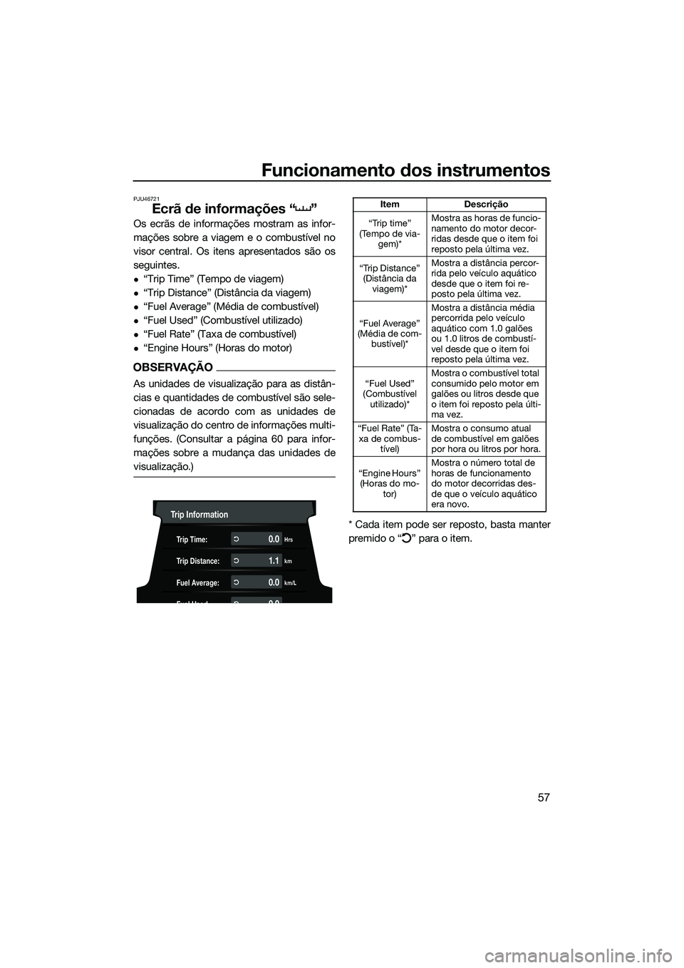 YAMAHA FX HO 2022  Manual de utilização (in Portuguese) Funcionamento dos instrumentos
57
PJU46721
Ecrã de informações “ ”
Os ecrãs de informações mostram as infor-
mações sobre a viagem e o combustível no
visor central. Os itens apresentados 