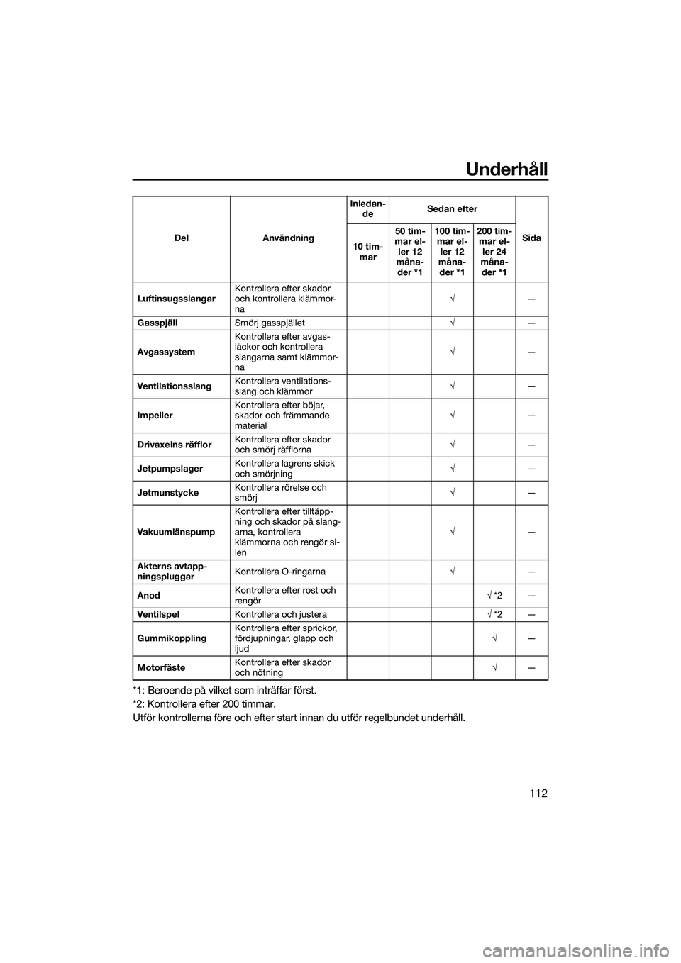 YAMAHA FX HO CRUISER 2022  Bruksanvisningar (in Swedish) Underhåll
112
*1: Beroende på vilket som inträffar först.
*2: Kontrollera efter 200 timmar.
Utför kontrollerna före och efter start innan du utför regelbundet underhåll.
LuftinsugsslangarKontr