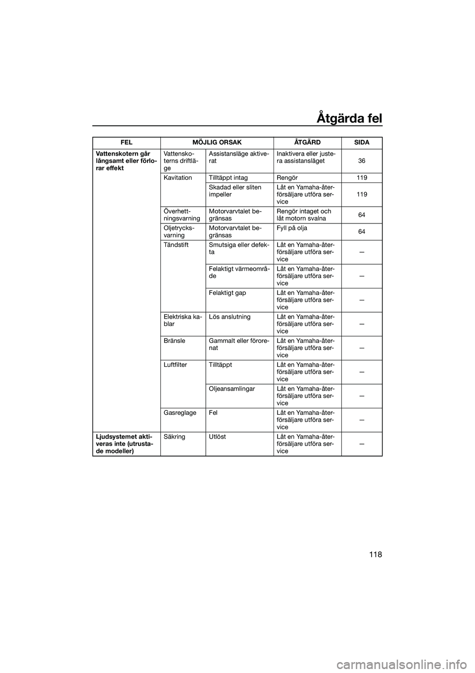 YAMAHA FX HO CRUISER 2022  Bruksanvisningar (in Swedish) Åtgärda fel
118
Vattenskotern går 
långsamt eller förlo-
rar effektVattensko-
terns driftlä-
geAssistansläge aktive-
rat
Inaktivera eller juste-
ra assistansläget 36
Kavitation Tilltäppt inta
