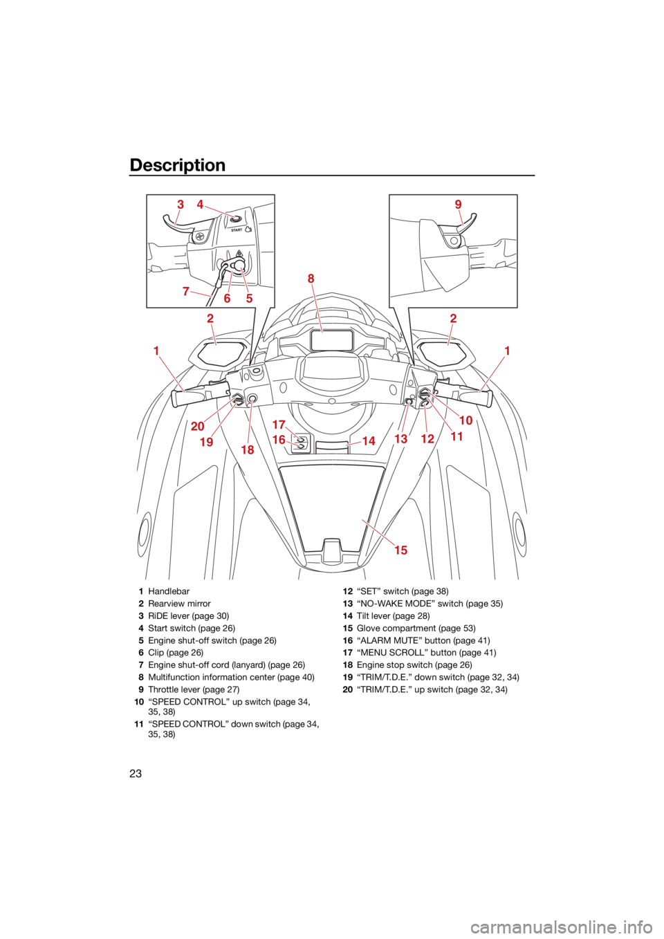 YAMAHA FX HO CRUISER 2021  Owners Manual Description
23
1
2
1
10
111213
20
1918
17
1614
15
2
8
394
567
1Handlebar
2 Rearview mirror
3 RiDE lever (page 30)
4 Start switch (page 26)
5 Engine shut-off switch (page 26)
6 Clip (page 26)
7 Engine 