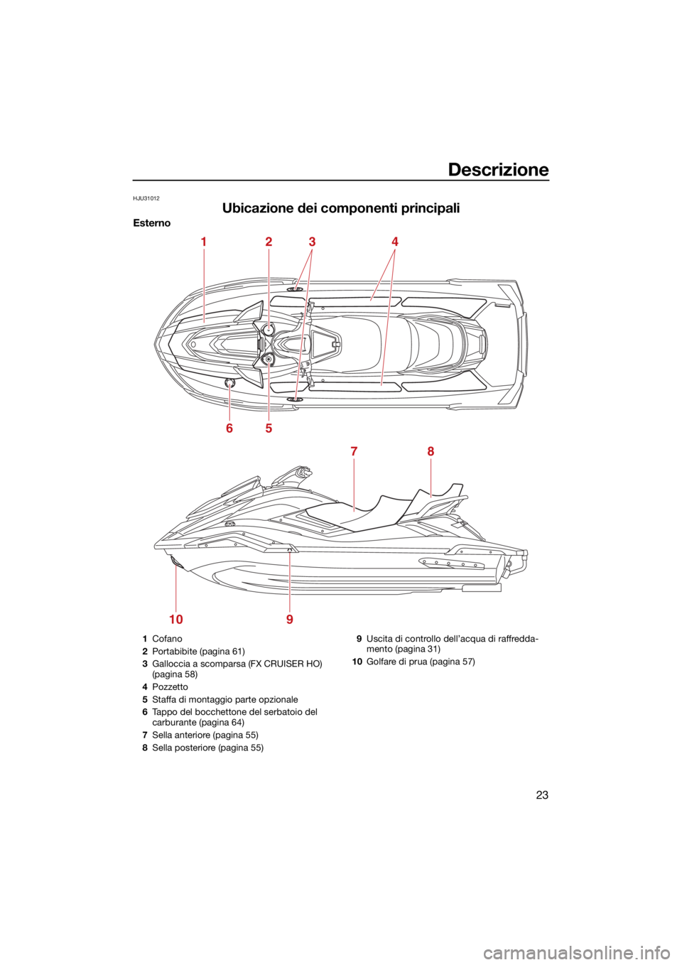 YAMAHA FX HO 2021  Manuale duso (in Italian) Descrizione
23
HJU31012
Ubicazione dei componenti principali
Esterno
1
6
78
910
5
234
1Cofano
2 Portabibite (pagina 61)
3 Galloccia a scomparsa (FX CRUISER HO) 
(pagina 58)
4 Pozzetto
5 Staffa di mont