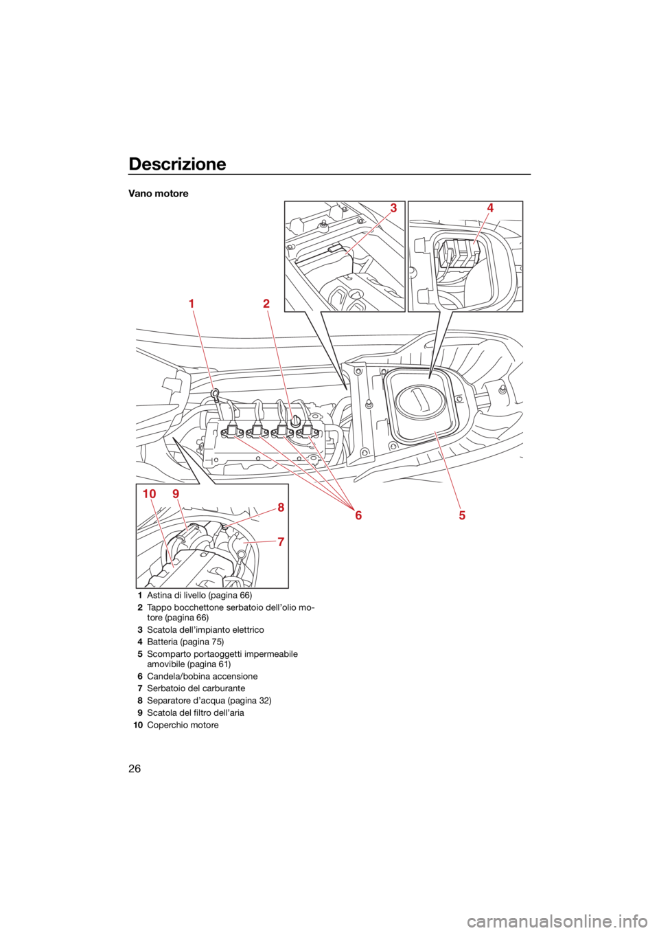 YAMAHA FX HO 2021  Manuale duso (in Italian) Descrizione
26
Vano motore
12
5
7
8
9106
43
1Astina di livello (pagina 66)
2 Tappo bocchettone serbatoio dell’olio mo-
tore (pagina 66)
3 Scatola dell’impianto elettrico
4 Batteria (pagina 75)
5 S