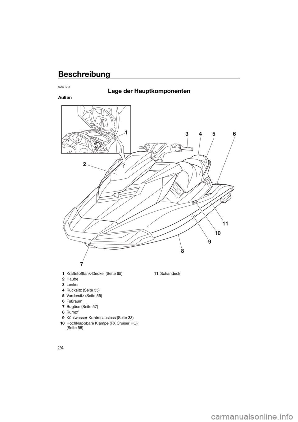 YAMAHA FX HO 2016  Betriebsanleitungen (in German) Beschreibung
24
GJU31012
Lage der Hauptkomponenten
Außen
7
8
9
10
11
2
34561
1Kraftstofftank-Deckel (Seite 65)
2Haube
3Lenker
4Rücksitz (Seite 55)
5Vordersitz (Seite 55)
6Fußraum
7Bugöse (Seite 57