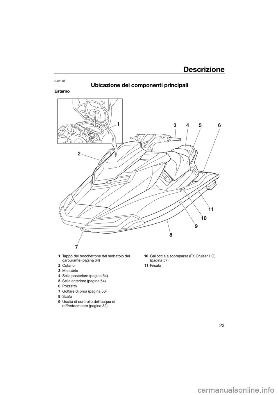 YAMAHA FX HO 2016  Manuale duso (in Italian) Descrizione
23
HJU31012
Ubicazione dei componenti principali
Esterno
7
8
9
10
11
2
34561
1Tappo del bocchettone del serbatoio del 
carburante (pagina 64)
2Cofano
3Manubrio
4Sella posteriore (pagina 54