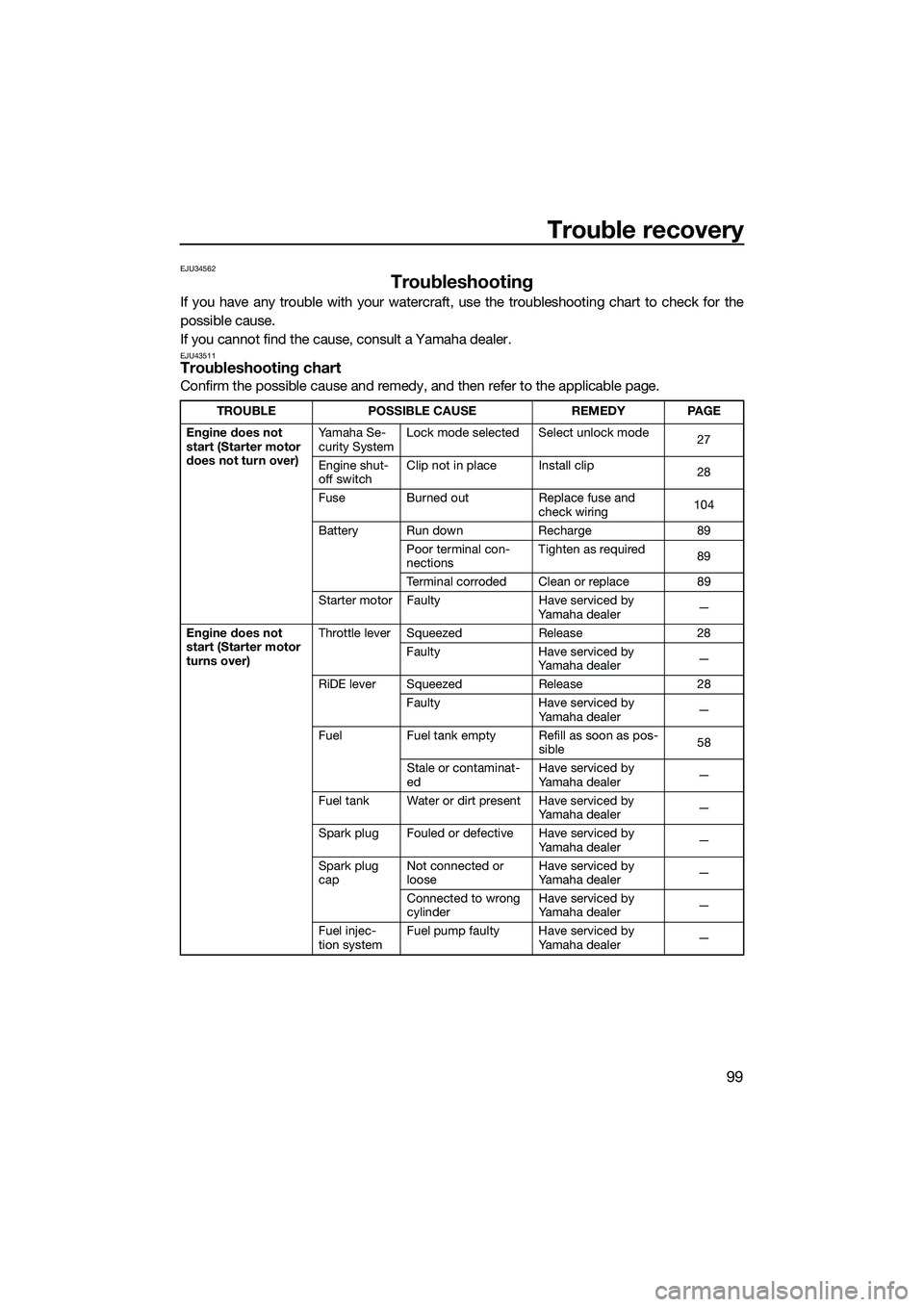 YAMAHA FX HO 2015  Owners Manual Trouble recovery
99
EJU34562
Troubleshooting
If you have any trouble with your watercraft, use the troubleshooting chart to check for the
possible cause.
If you cannot find the cause, consult a Yamaha