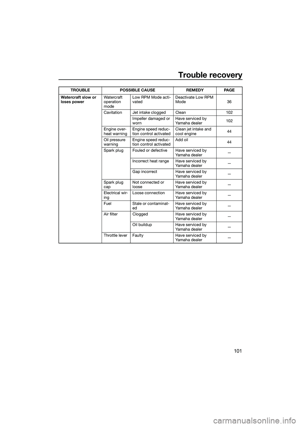 YAMAHA FX HO 2015  Owners Manual Trouble recovery
101
Watercraft slow or 
loses powerWatercraft 
operation 
modeLow RPM Mode acti-
vated
Deactivate Low RPM 
Mode 36
Cavitation Jet intake clogged Clean 102 Impeller damaged or 
worn Ha