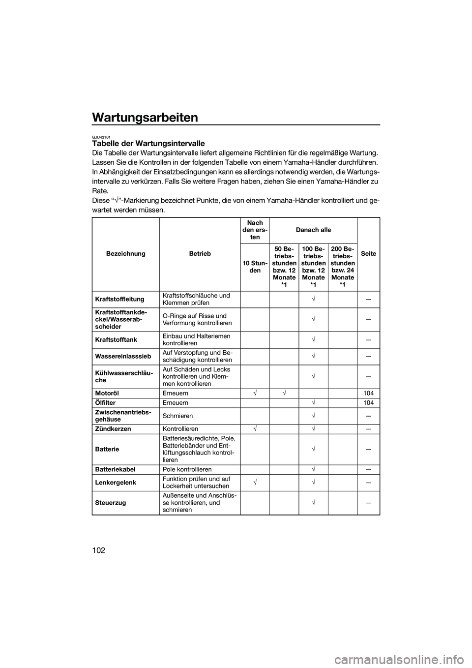 YAMAHA FX HO 2015 Betriebsanleitungen (in German) Wartungsarbeiten
102
GJU43101Tabelle der Wartungsintervalle
Die Tabelle der Wartungsintervalle liefert allgemeine Richtlinien für die regelmäßige Wartung.
Lassen Sie die Kontrollen in der folgende YAMAHA FX HO 2015 Betriebsanleitungen (in German) Wartungsarbeiten
102
GJU43101Tabelle der Wartungsintervalle
Die Tabelle der Wartungsintervalle liefert allgemeine Richtlinien für die regelmäßige Wartung.
Lassen Sie die Kontrollen in der folgende