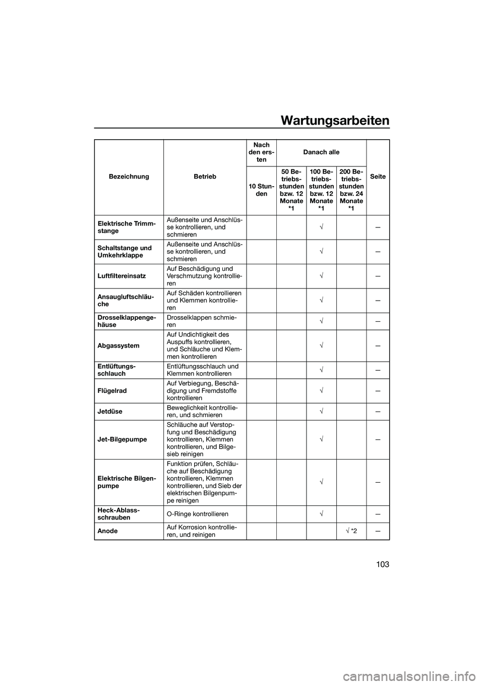 YAMAHA FX HO 2015 Betriebsanleitungen (in German) Wartungsarbeiten
103
Elektrische Trimm-
stangeAußenseite und Anschlüs-
se kontrollieren, und
schmieren
√
—
Schaltstange und
Umkehrklappe Außenseite und Anschlüs-
se kontrollieren, und
schmi YAMAHA FX HO 2015 Betriebsanleitungen (in German) Wartungsarbeiten
103
Elektrische Trimm-
stangeAußenseite und Anschlüs-
se kontrollieren, und
schmieren
√
—
Schaltstange und
Umkehrklappe Außenseite und Anschlüs-
se kontrollieren, und
schmi
