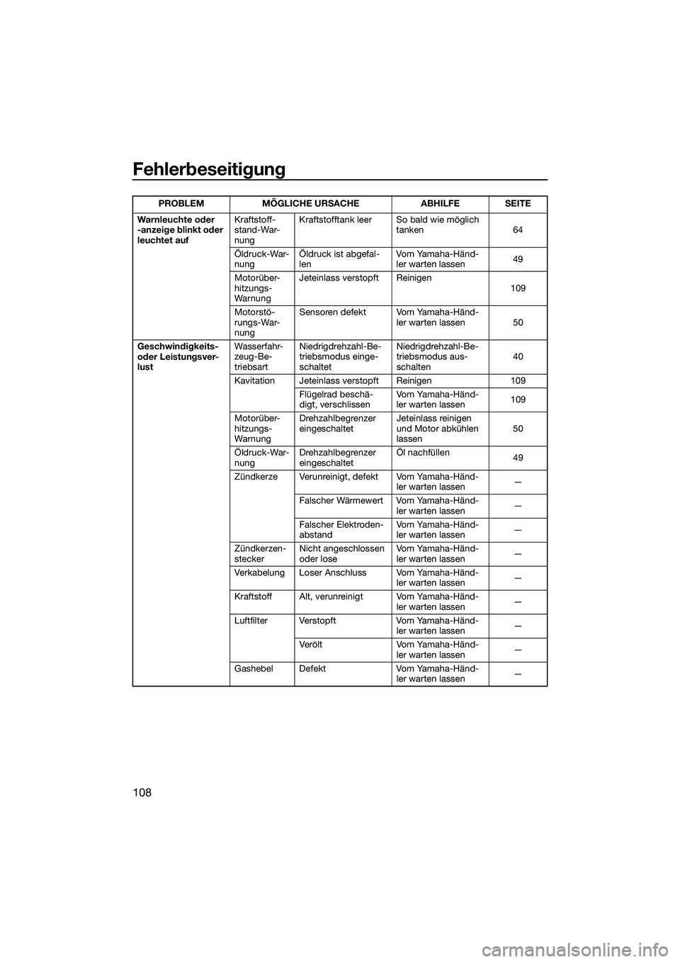 YAMAHA FX HO 2015 Betriebsanleitungen (in German) Fehlerbeseitigung
108
Warnleuchte oder
-anzeige blinkt oder
leuchtet aufKraftstoff-
stand-War-
nungKraftstofftank leer So bald wie möglich
tanken 64
Öldruck-War-
nung Öldruck ist abgefal-
len Vo YAMAHA FX HO 2015 Betriebsanleitungen (in German) Fehlerbeseitigung
108
Warnleuchte oder
-anzeige blinkt oder
leuchtet aufKraftstoff-
stand-War-
nungKraftstofftank leer So bald wie möglich
tanken 64
Öldruck-War-
nung Öldruck ist abgefal-
len Vo