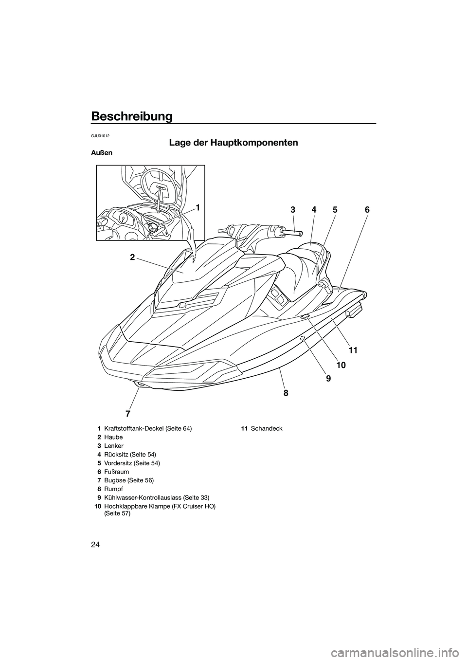 YAMAHA FX HO 2015  Betriebsanleitungen (in German) Beschreibung
24
GJU31012
Lage der Hauptkomponenten
Außen
7
8
9
10
11
2
34561
1Kraftstofftank-Deckel (Seite 64)
2 Haube
3 Lenker
4 Rücksitz (Seite 54)
5 Vordersitz (Seite 54)
6 Fußraum
7 Bugöse (Se