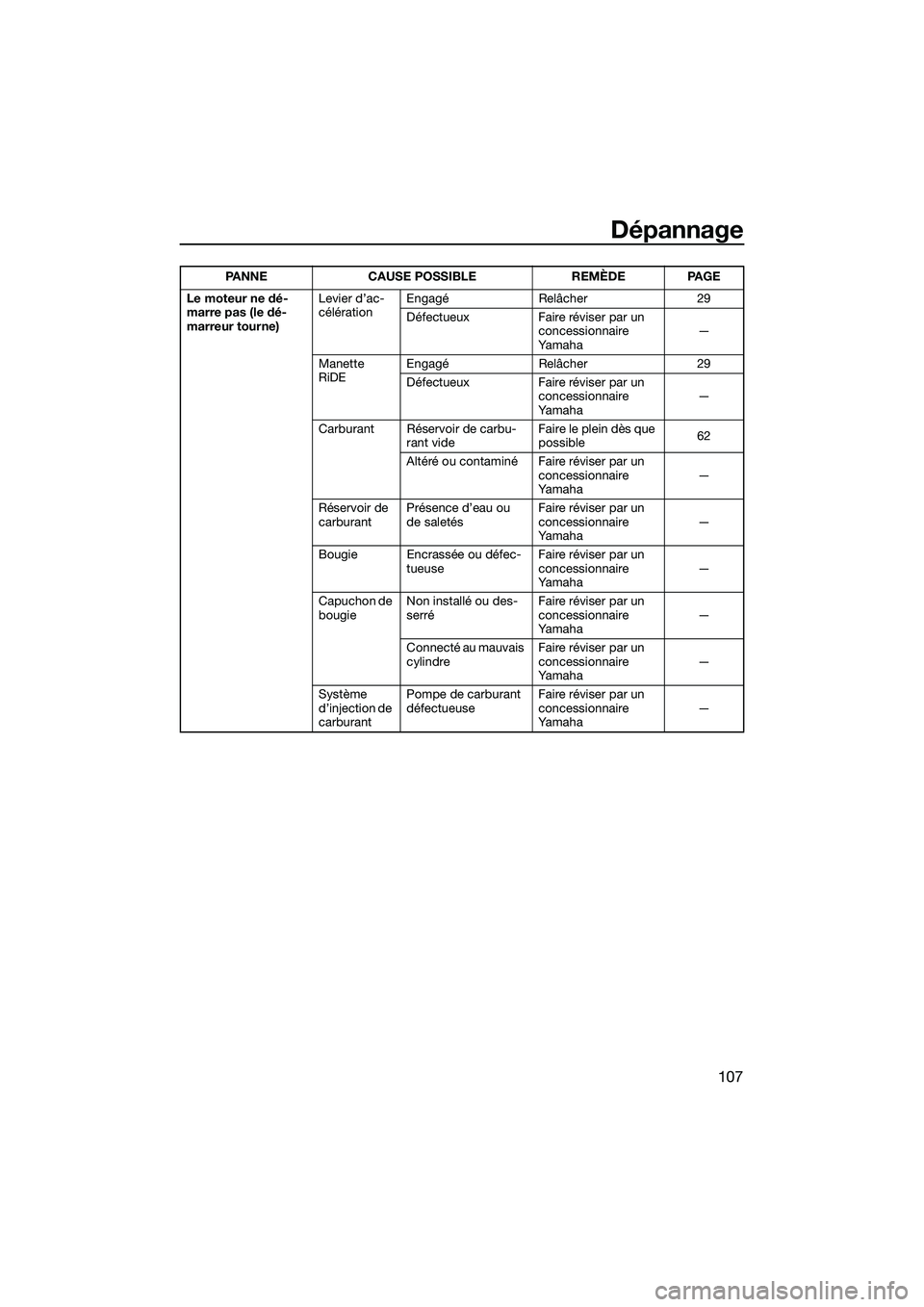YAMAHA FX HO 2015 Notices Demploi (in French) Dépannage
107
Le moteur ne dé-
marre pas (le dé-
marreur tourne)Levier d’ac-
célération
Engagé Relâcher 29
Défectueux Faire réviser par un
concessionnaire
Ya m a h a —
Manette
RiDE Eng YAMAHA FX HO 2015 Notices Demploi (in French) Dépannage
107
Le moteur ne dé-
marre pas (le dé-
marreur tourne)Levier d’ac-
célération
Engagé Relâcher 29
Défectueux Faire réviser par un
concessionnaire
Ya m a h a —
Manette
RiDE Eng