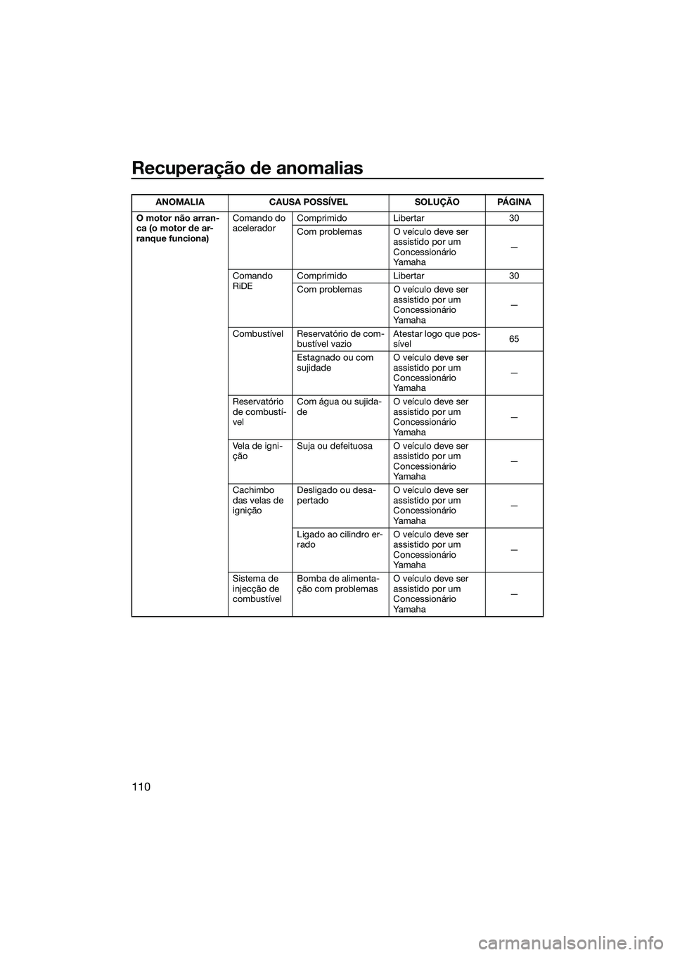 YAMAHA FX HO CRUISER 2015  Manual de utilização (in Portuguese) Recuperação de anomalias
110
O motor não arran-
ca (o motor de ar-
ranque funciona)Comando do 
acelerador
Comprimido Libertar 30
Com problemas O veículo deve ser 
assistido por um 
Concessionário