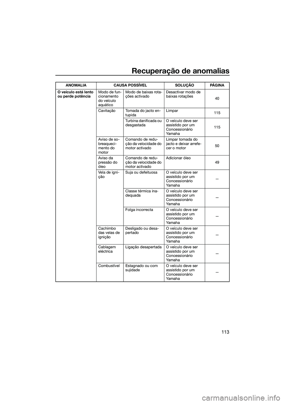 YAMAHA FX HO 2015 Manual de utilização (in Portuguese) Recuperação de anomalias
113
O veículo está lento
ou perde potênciaModo de fun-
cionamento
do veículo
aquáticoModo de baixas rota-
ções activado
Desactivar modo de
baixas rotações
40
Ca YAMAHA FX HO 2015 Manual de utilização (in Portuguese) Recuperação de anomalias
113
O veículo está lento
ou perde potênciaModo de fun-
cionamento
do veículo
aquáticoModo de baixas rota-
ções activado
Desactivar modo de
baixas rotações
40
Ca