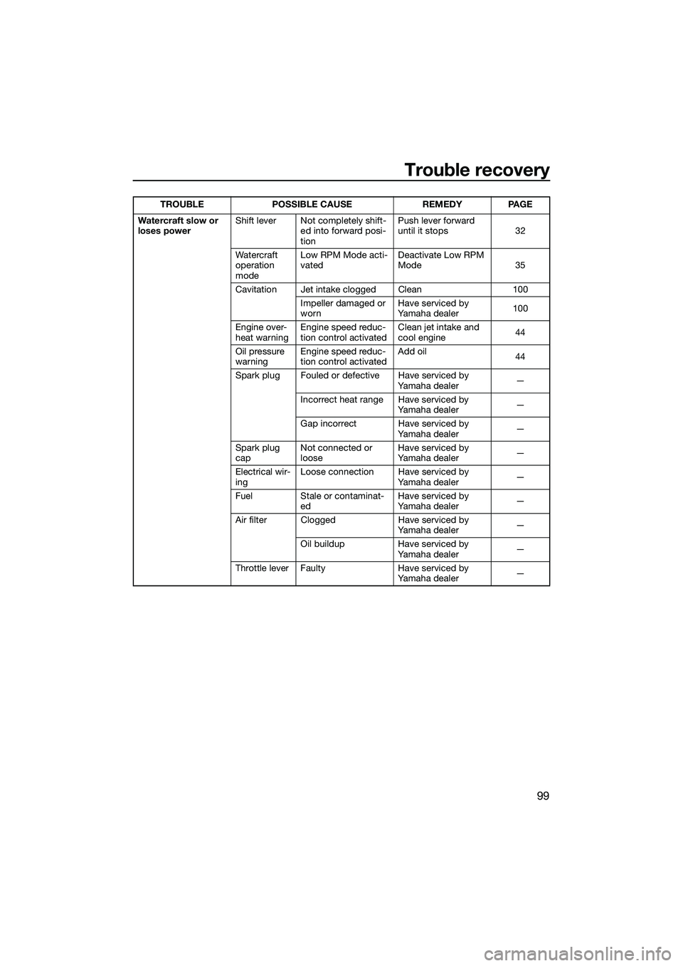 YAMAHA FX HO 2014  Owners Manual Trouble recovery
99
Watercraft slow or 
loses powerShift lever Not completely shift-
ed into forward posi-
tion Push lever forward 
until it stops 32
Watercraft 
operation 
mode Low RPM Mode acti-
vat