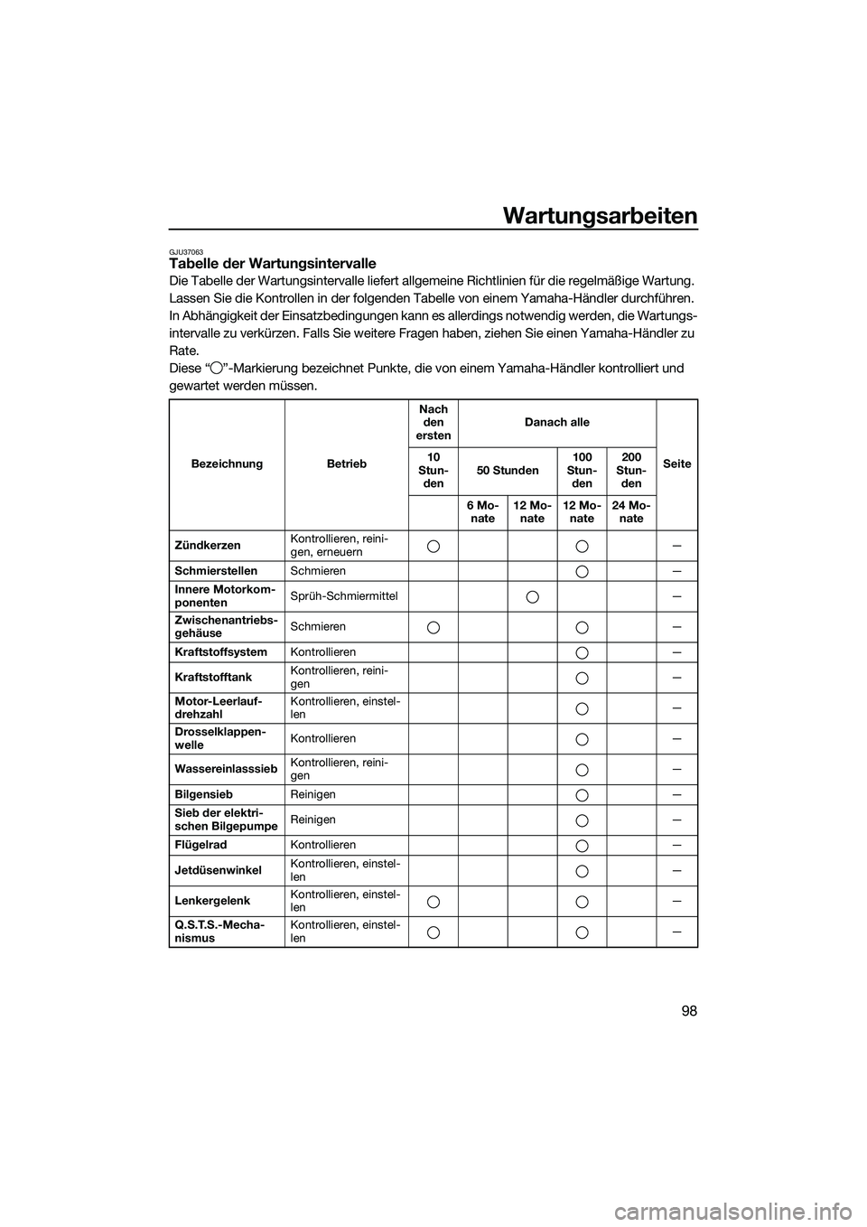YAMAHA FX HO 2014  Betriebsanleitungen (in German) Wartungsarbeiten
98
GJU37063Tabelle der Wartungsintervalle
Die Tabelle der Wartungsintervalle liefert allgemeine Richtlinien für die regelmäßige Wartung. 
Lassen Sie die Kontrollen in der folgenden