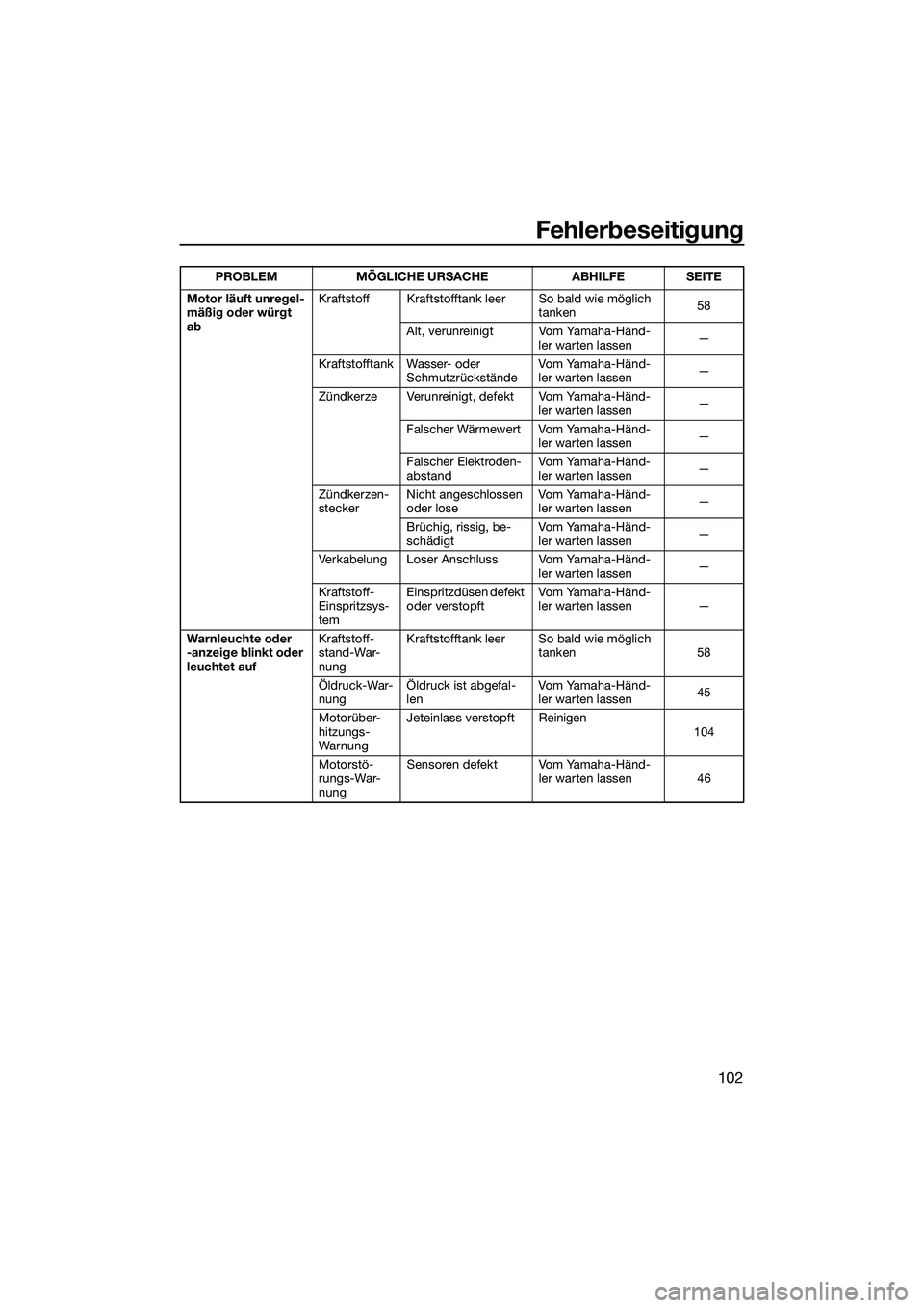 YAMAHA FX HO 2014  Betriebsanleitungen (in German) Fehlerbeseitigung
102
Motor läuft unregel-
mäßig oder würgt 
abKraftstoff Kraftstofftank leer So bald wie möglich 
tanken58
Alt, verunreinigt Vom Yamaha-Händ- ler warten lassen —
Kraftstofftan