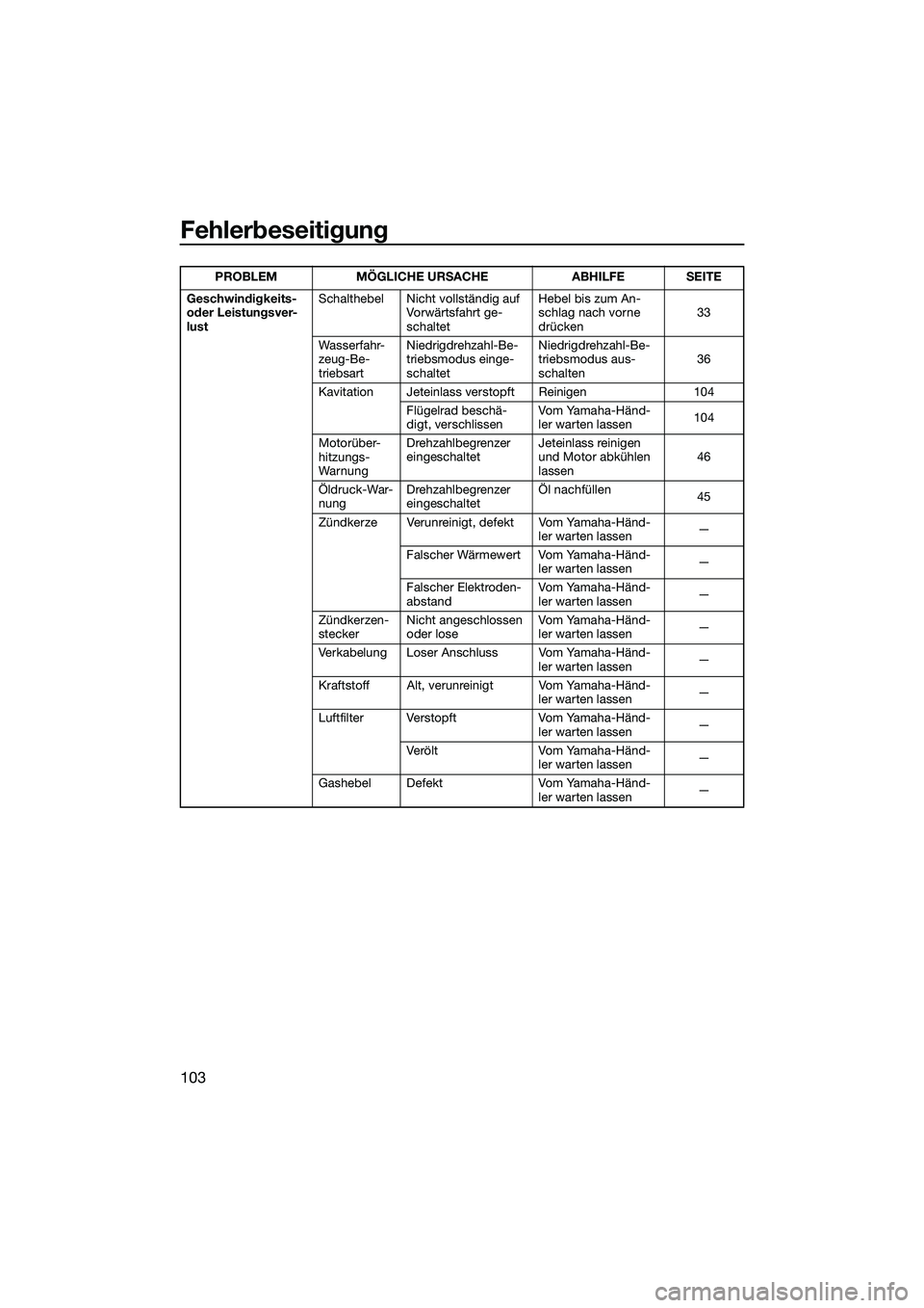 YAMAHA FX HO 2014  Betriebsanleitungen (in German) Fehlerbeseitigung
103
Geschwindigkeits- 
oder Leistungsver-
lustSchalthebel Nicht vollständig auf 
Vorwärtsfahrt ge-
schaltet Hebel bis zum An-
schlag nach vorne 
drücken
33
Wasserfahr-
zeug-Be-
tr