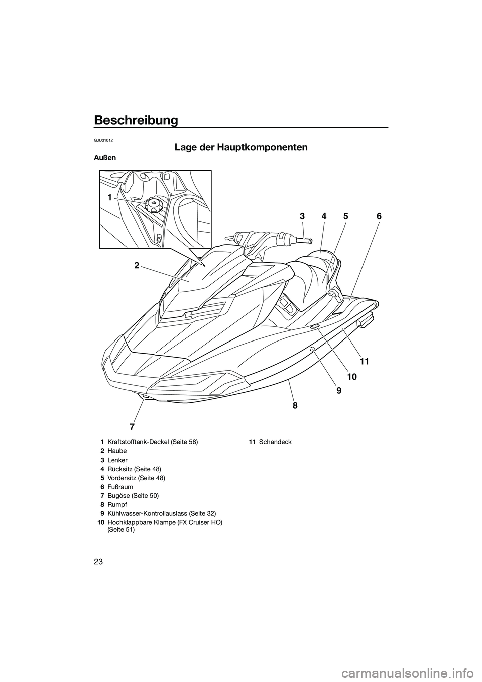 YAMAHA FX HO 2014  Betriebsanleitungen (in German) Beschreibung
23
GJU31012
Lage der Hauptkomponenten
Außen
7
8
9
10
11
2
1
3456
1Kraftstofftank-Deckel (Seite 58)
2 Haube
3 Lenker
4 Rücksitz (Seite 48)
5 Vordersitz (Seite 48)
6 Fußraum
7 Bugöse (S