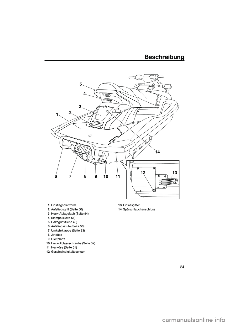 YAMAHA FX HO 2014  Betriebsanleitungen (in German) Beschreibung
24
11109876
1
3
2
4
5
14
1312
1Einstiegsplattform
2 Aufstiegsgriff (Seite 50)
3 Heck-Ablagefach (Seite 54)
4 Klampe (Seite 51)
5 Haltegriff (Seite 49)
6 Aufstiegsstufe (Seite 50)
7 Umkehr