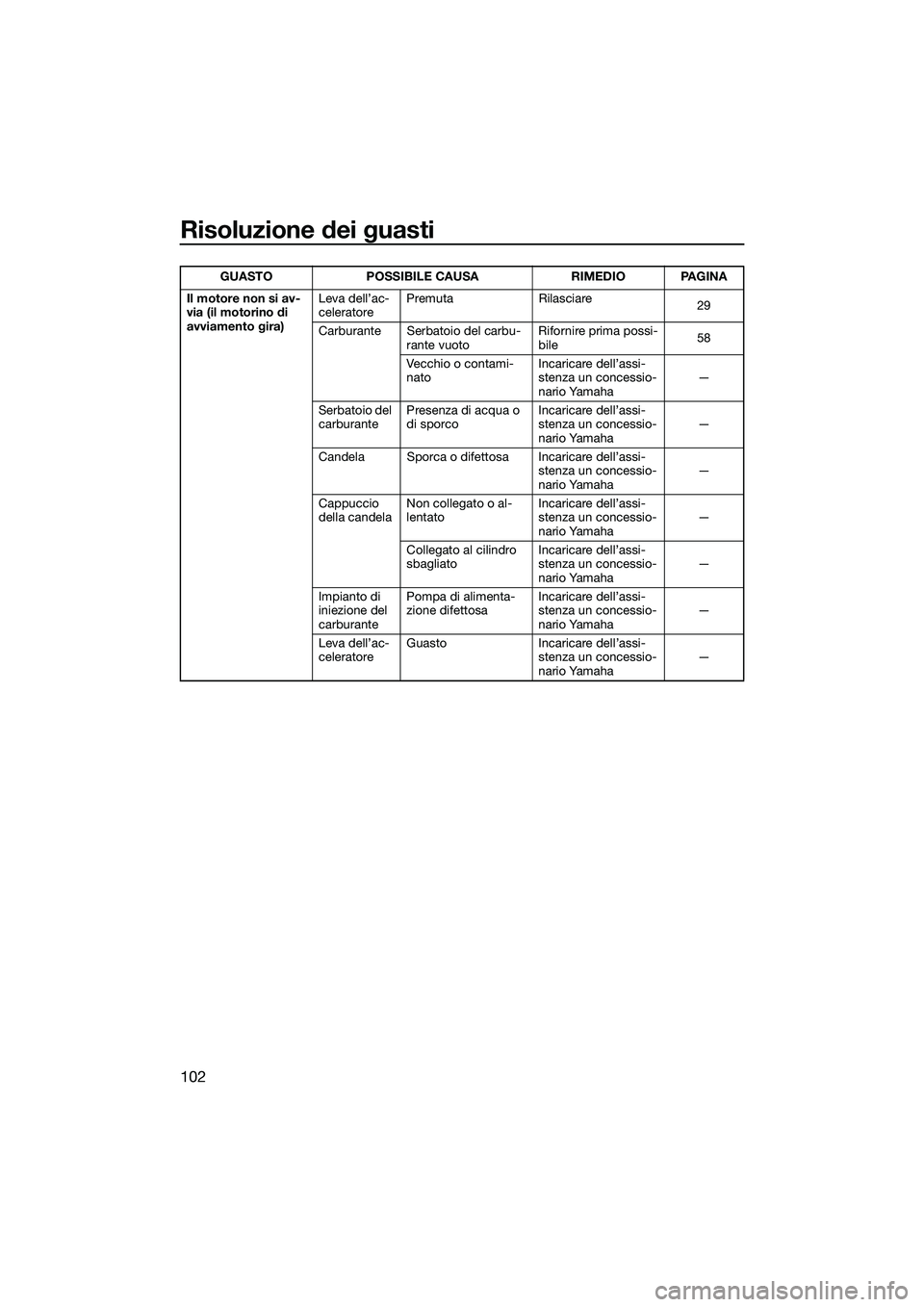 YAMAHA FX HO 2014 Manuale duso (in Italian) Risoluzione dei guasti
102
Il motore non si av-
via (il motorino di
avviamento gira)Leva dell’ac-
celeratore
Premuta Rilasciare
29
Carburante Serbatoio del carbu- rante vuoto Rifornire prima possi- YAMAHA FX HO 2014 Manuale duso (in Italian) Risoluzione dei guasti
102
Il motore non si av-
via (il motorino di
avviamento gira)Leva dell’ac-
celeratore
Premuta Rilasciare
29
Carburante Serbatoio del carbu- rante vuoto Rifornire prima possi-