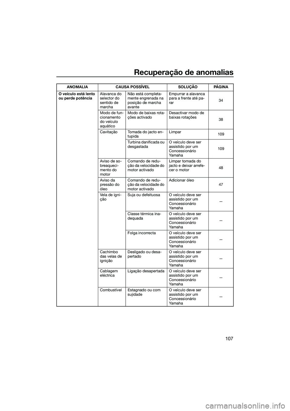 YAMAHA FX HO CRUISER 2014 Manual de utilização (in Portuguese) Recuperação de anomalias
107
O veículo está lento
ou perde potênciaAlavanca do
selector do
sentido de
marchaNão está completa-
mente engrenada na
posição de marcha
avante Empurrar a ala YAMAHA FX HO CRUISER 2014 Manual de utilização (in Portuguese) Recuperação de anomalias
107
O veículo está lento
ou perde potênciaAlavanca do
selector do
sentido de
marchaNão está completa-
mente engrenada na
posição de marcha
avante Empurrar a ala