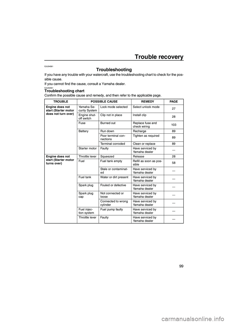 YAMAHA FX HO CRUISER 2013  Owners Manual Trouble recovery
99
EJU34561
Troubleshooting 
If you have any trouble with your watercraft, use the troubleshooting chart to check for the pos-
sible cause.
If you cannot find the cause, consult a Yam