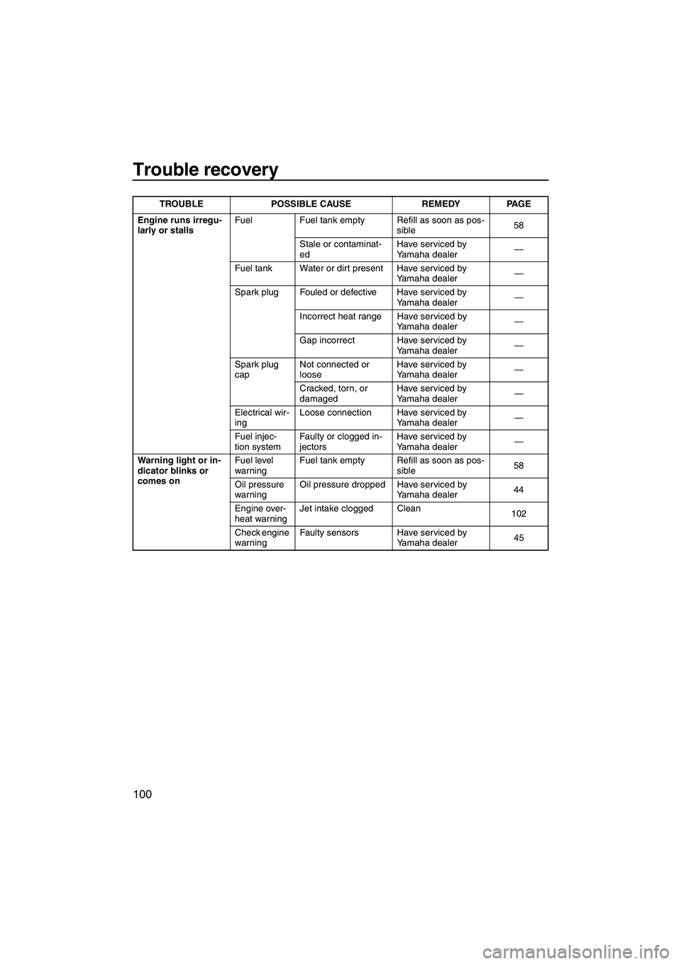 YAMAHA FX HO CRUISER 2013  Owners Manual Trouble recovery
100
Engine runs irregu-
larly or stallsFuel Fuel tank empty Refill as soon as pos-
sible58
Stale or contaminat-
ed Have serviced by 
Yamaha dealer
—
Fuel tank Water or dirt present 