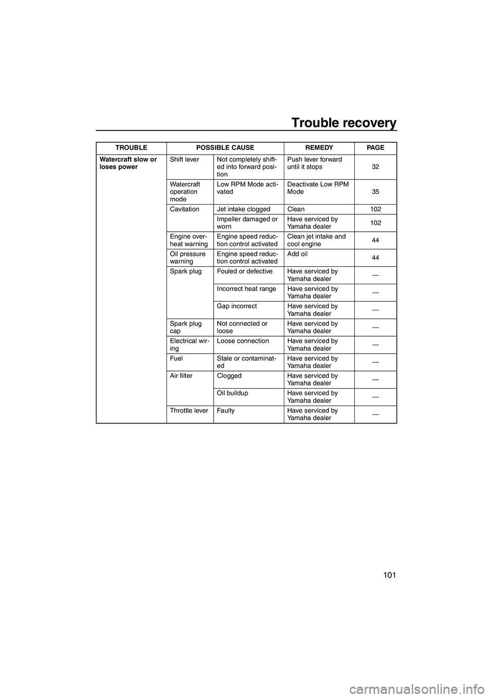 YAMAHA FX HO CRUISER 2013  Owners Manual Trouble recovery
101
Watercraft slow or 
loses powerShift lever Not completely shift-
ed into forward posi-
tion Push lever forward 
until it stops 32
Watercraft 
operation 
mode Low RPM Mode acti-
va