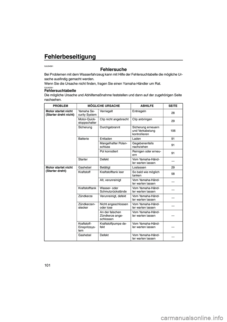 YAMAHA FX HO CRUISER 2013 Betriebsanleitungen (in German) Fehlerbeseitigung
101
GJU34561
Fehlersuche
Bei Problemen mit dem Wasserfahrzeug kann mit Hilfe der Fehlersuchtabelle die mögliche Ur-
sache ausfindig gemacht werden.
Wenn Sie die Ursache nicht finde YAMAHA FX HO CRUISER 2013 Betriebsanleitungen (in German) Fehlerbeseitigung
101
GJU34561
Fehlersuche
Bei Problemen mit dem Wasserfahrzeug kann mit Hilfe der Fehlersuchtabelle die mögliche Ur-
sache ausfindig gemacht werden.
Wenn Sie die Ursache nicht finde