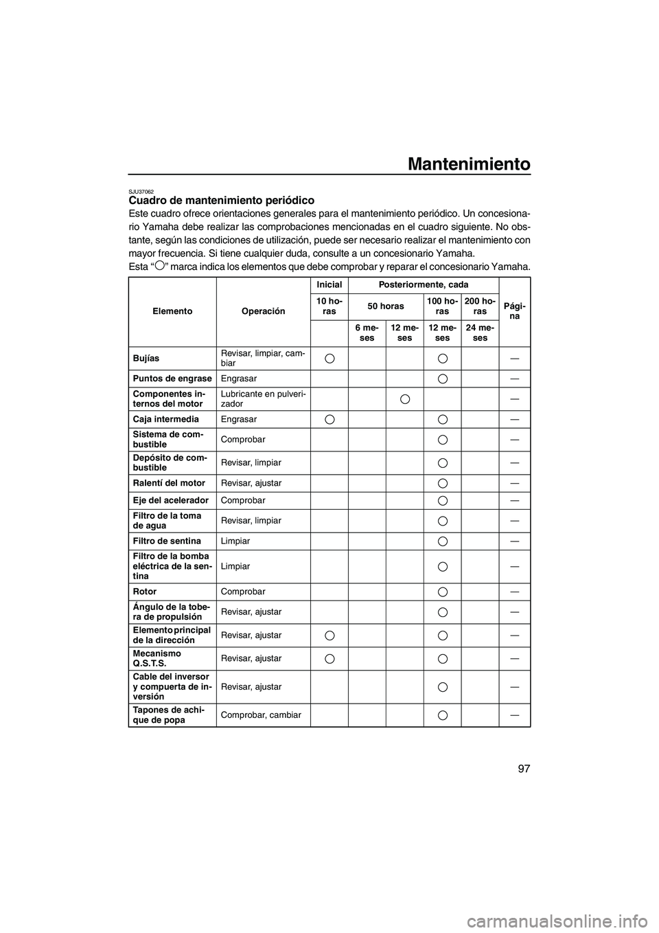 YAMAHA FX HO 2013  Manuale de Empleo (in Spanish) Mantenimiento
97
SJU37062Cuadro de mantenimiento periódico 
Este cuadro ofrece orientaciones generales para el mantenimiento periódico. Un concesiona-
rio Yamaha debe realizar las comprobaciones men