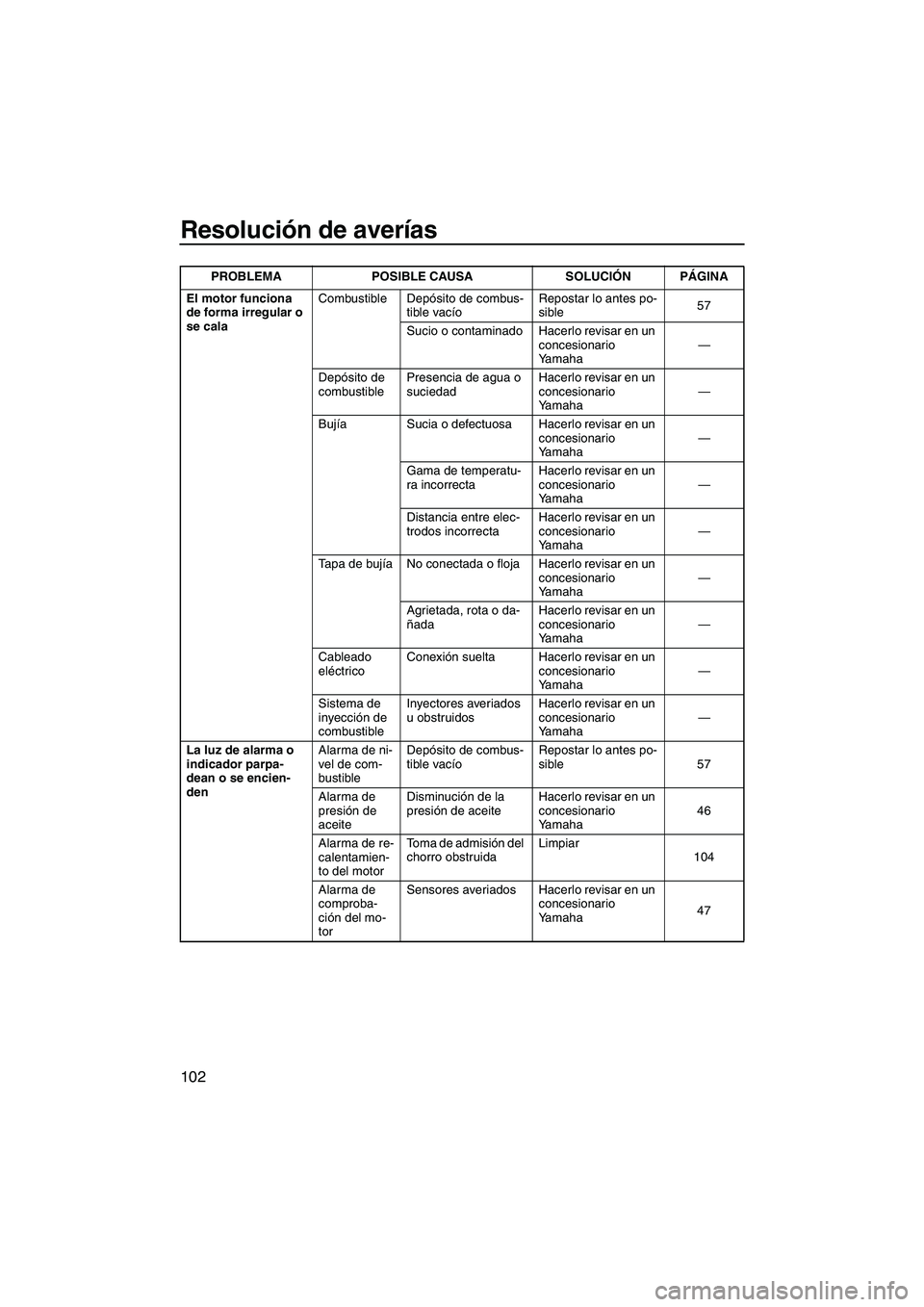 YAMAHA FX HO 2013  Manuale de Empleo (in Spanish) Resolución de averías
102
El motor funciona 
de forma irregular o 
se calaCombustible Depósito de combus-
tible vacío Repostar lo antes po-
sible
57
Sucio o contaminado Hacerlo revisar en un  conc
