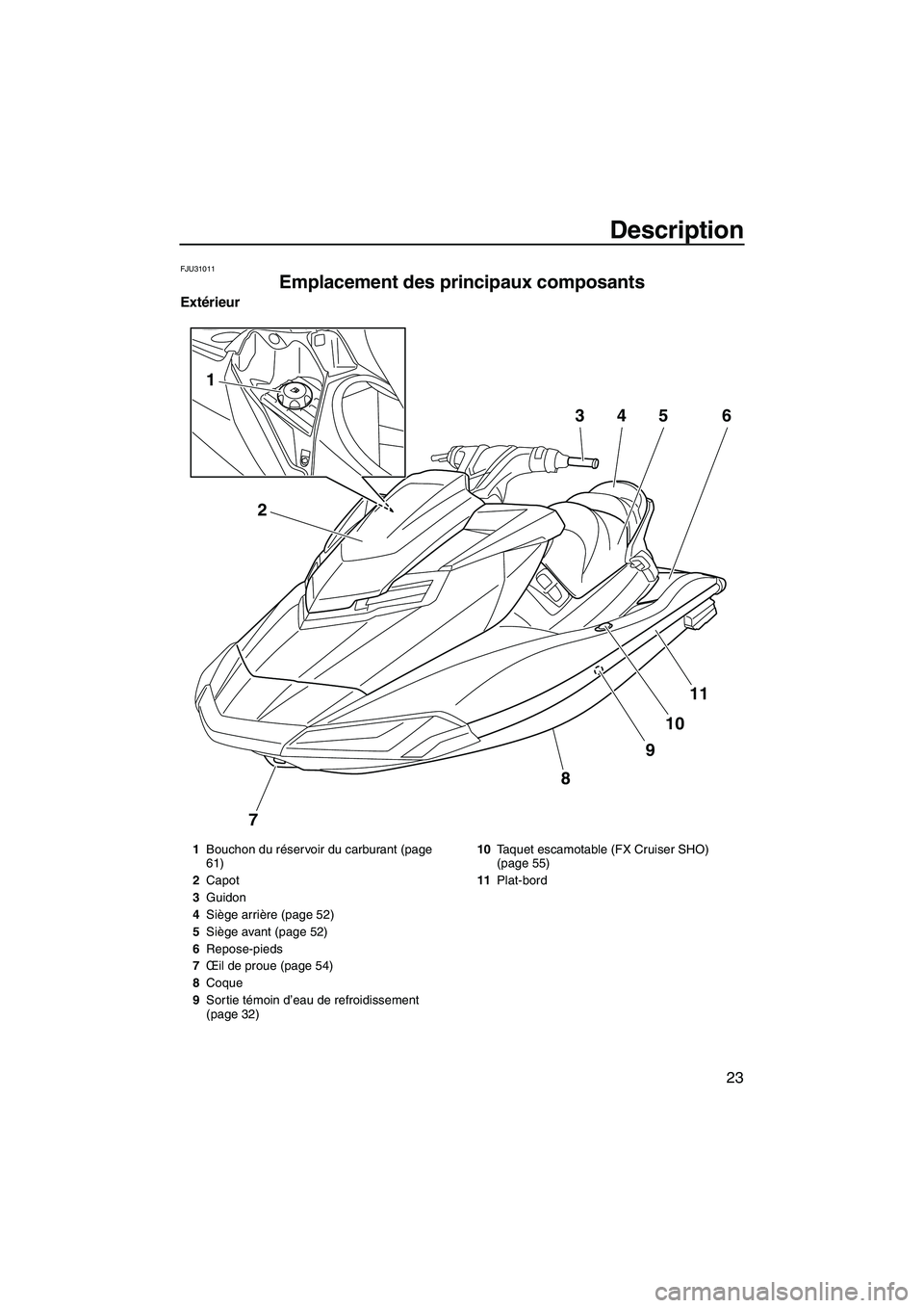 YAMAHA FX HO 2013  Notices Demploi (in French) Description
23
FJU31011
Emplacement des principaux composants 
Extérieur
7
8
9
10
11
2
1
3456
1Bouchon du réservoir du carburant (page 
61)
2 Capot
3 Guidon
4 Siège arrière (page 52)
5 Siège avan